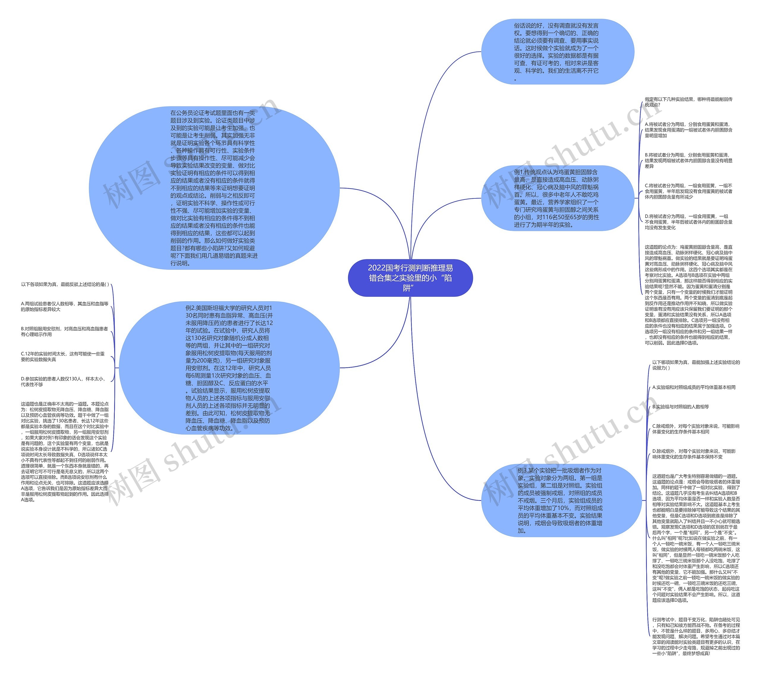 2022国考行测判断推理易错合集之实验里的小“陷阱”思维导图