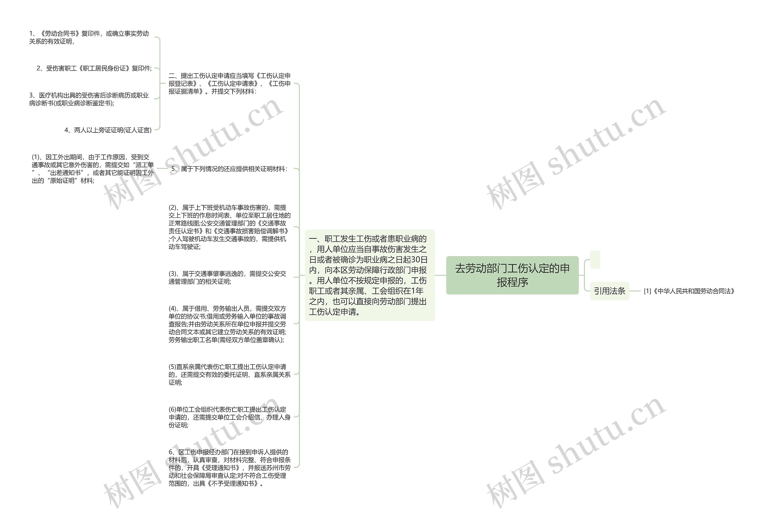 去劳动部门工伤认定的申报程序思维导图