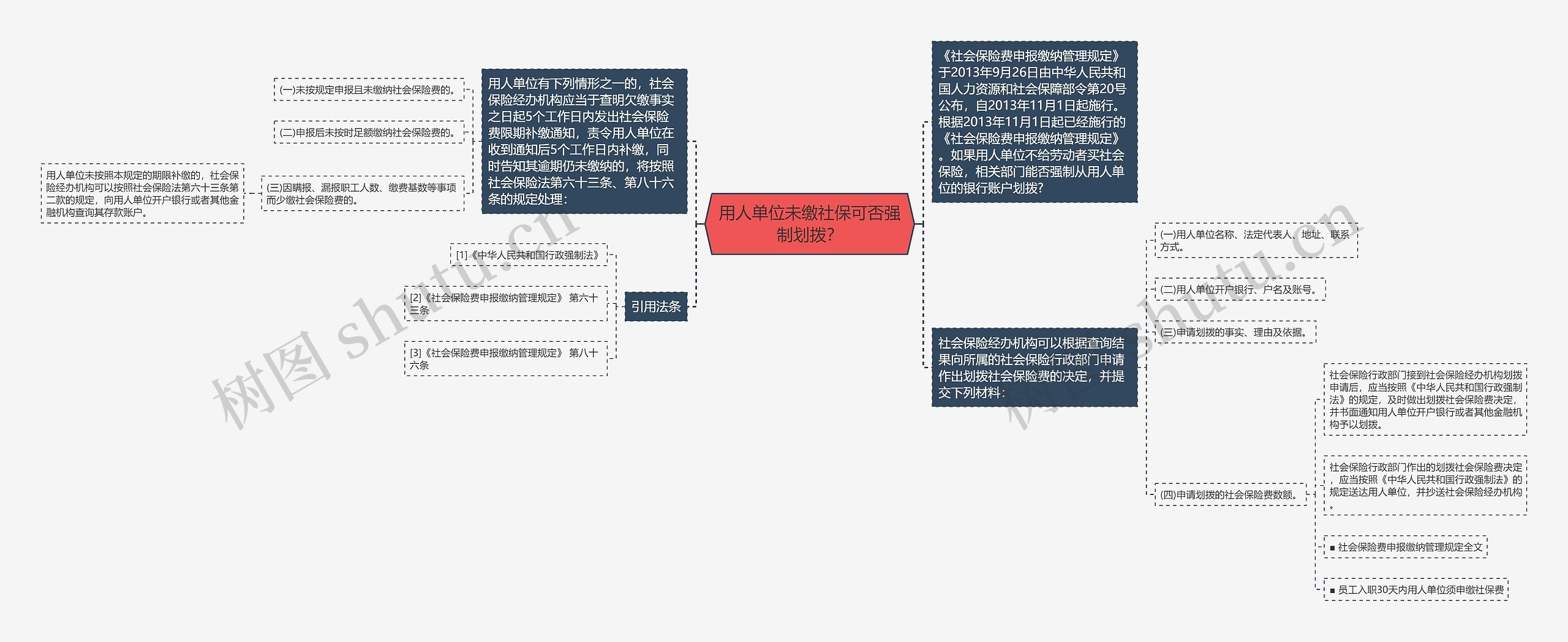 用人单位未缴社保可否强制划拨？思维导图