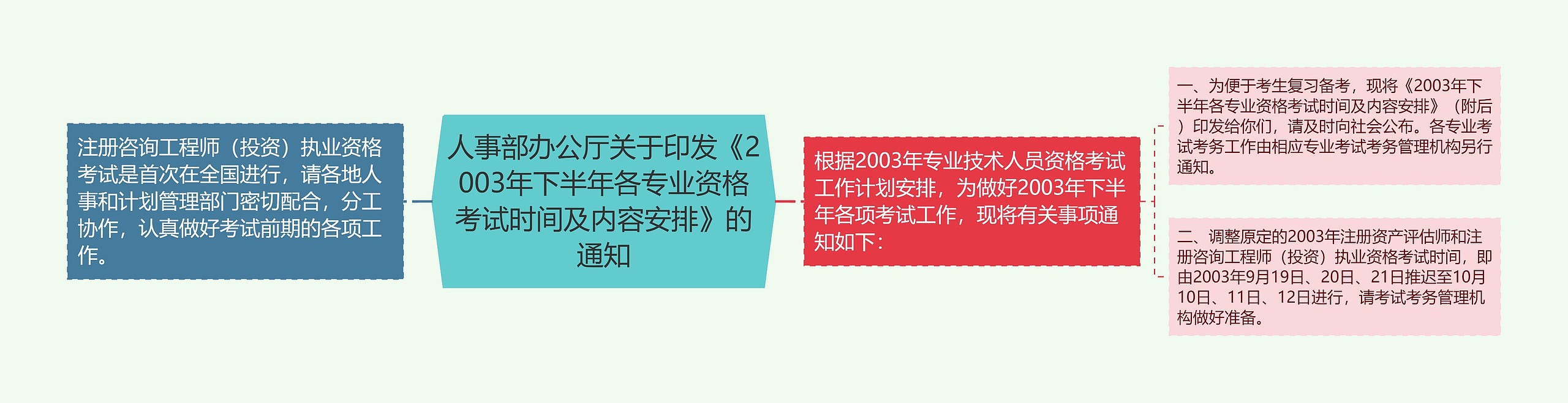 人事部办公厅关于印发《2003年下半年各专业资格考试时间及内容安排》的通知思维导图