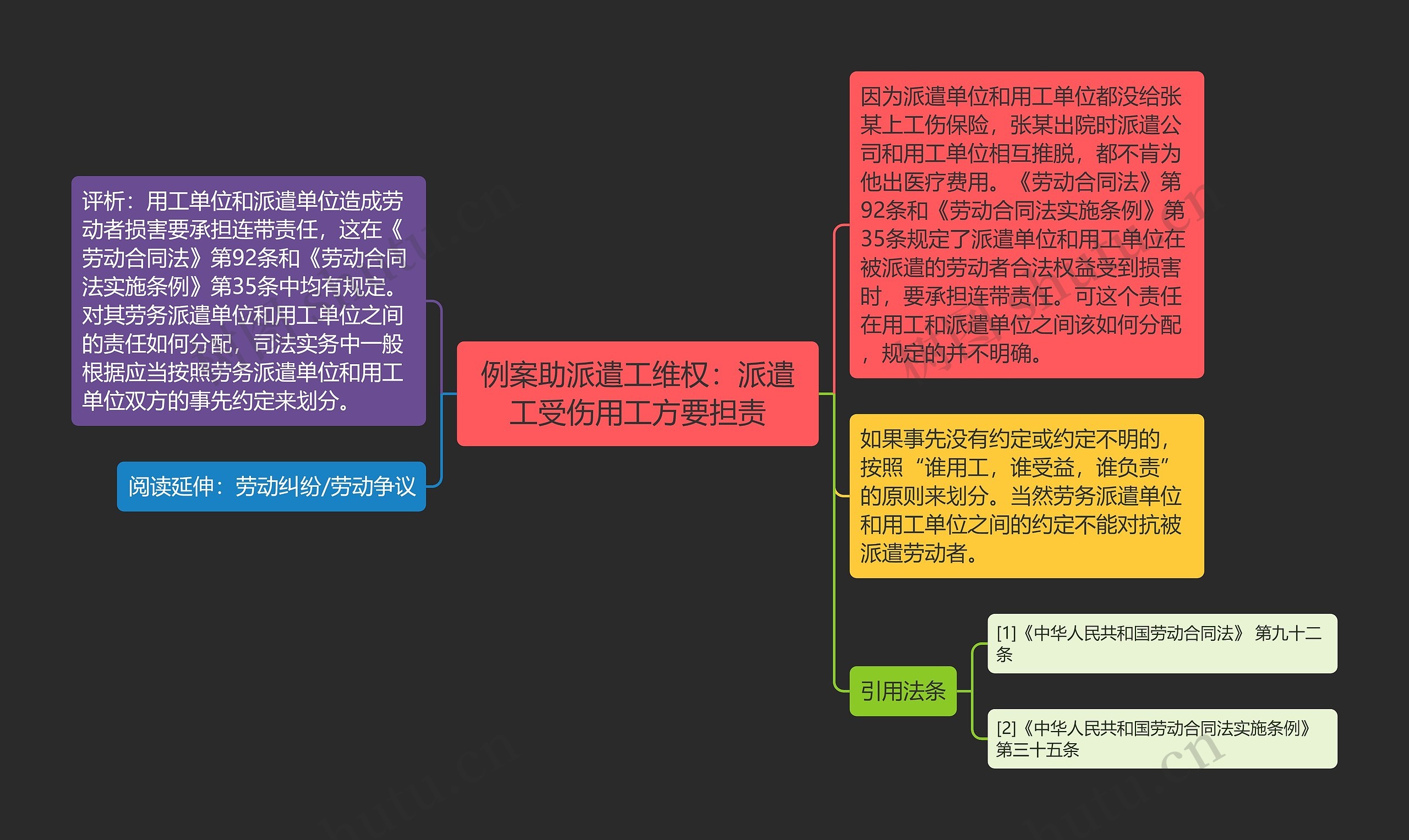 例案助派遣工维权：派遣工受伤用工方要担责思维导图