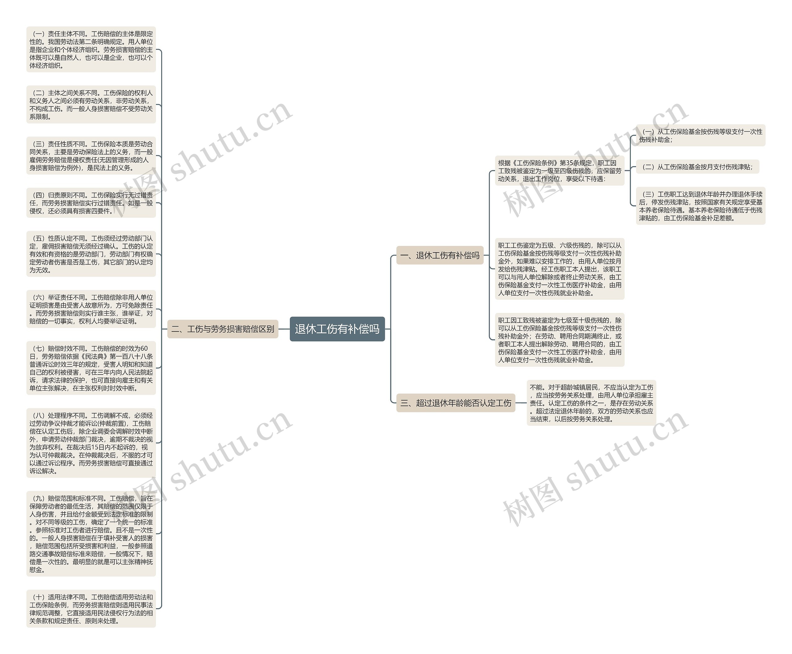 退休工伤有补偿吗思维导图
