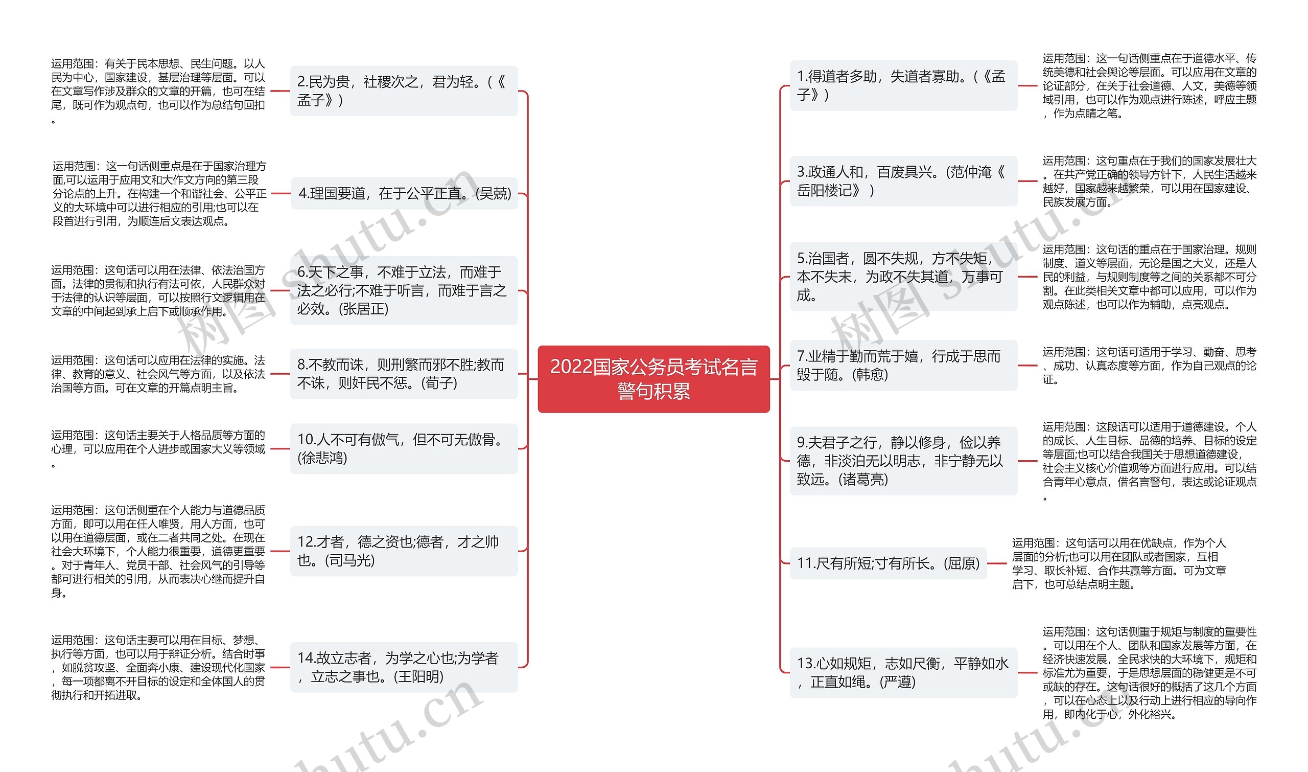 2022国家公务员考试名言警句积累思维导图