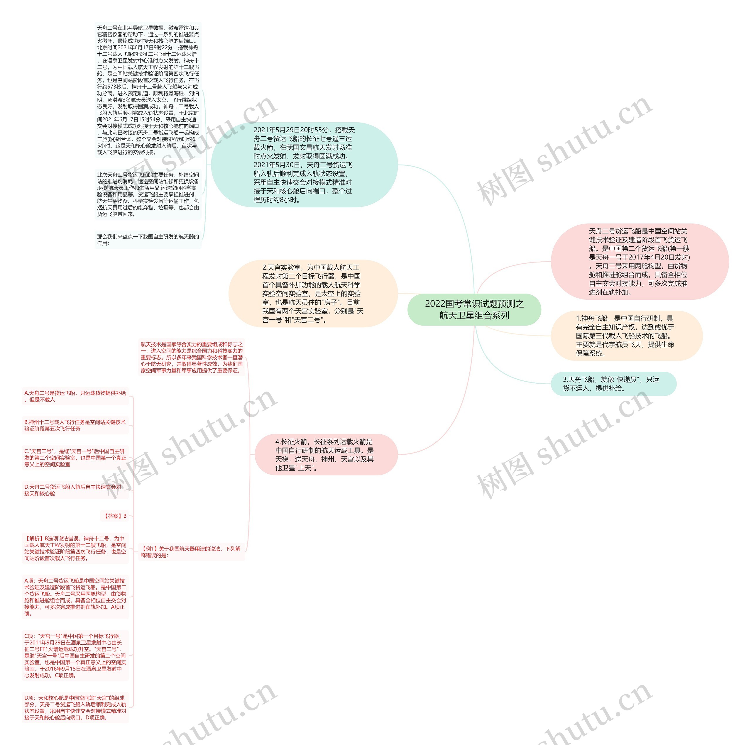 2022国考常识试题预测之航天卫星组合系列思维导图