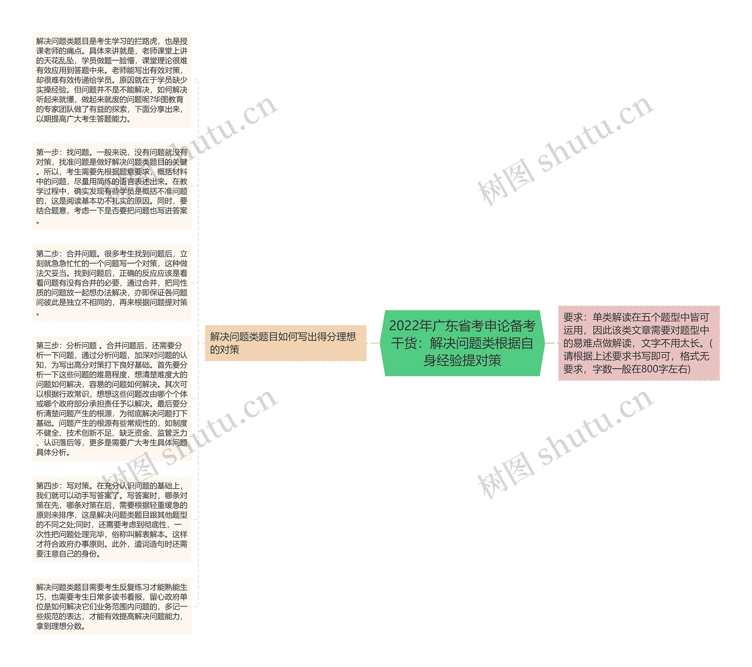 2022年广东省考申论备考干货：解决问题类根据自身经验提对策