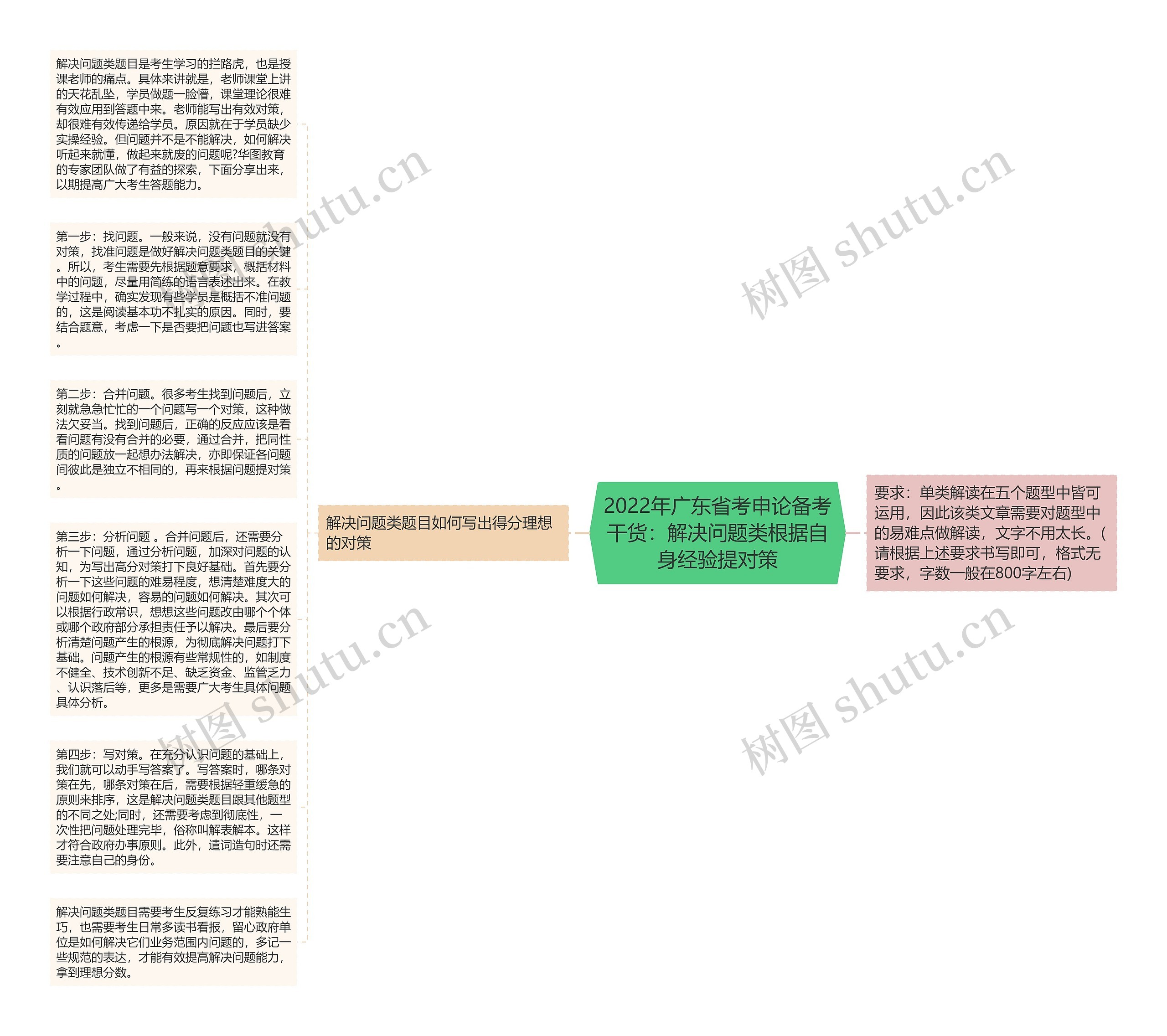 2022年广东省考申论备考干货：解决问题类根据自身经验提对策思维导图