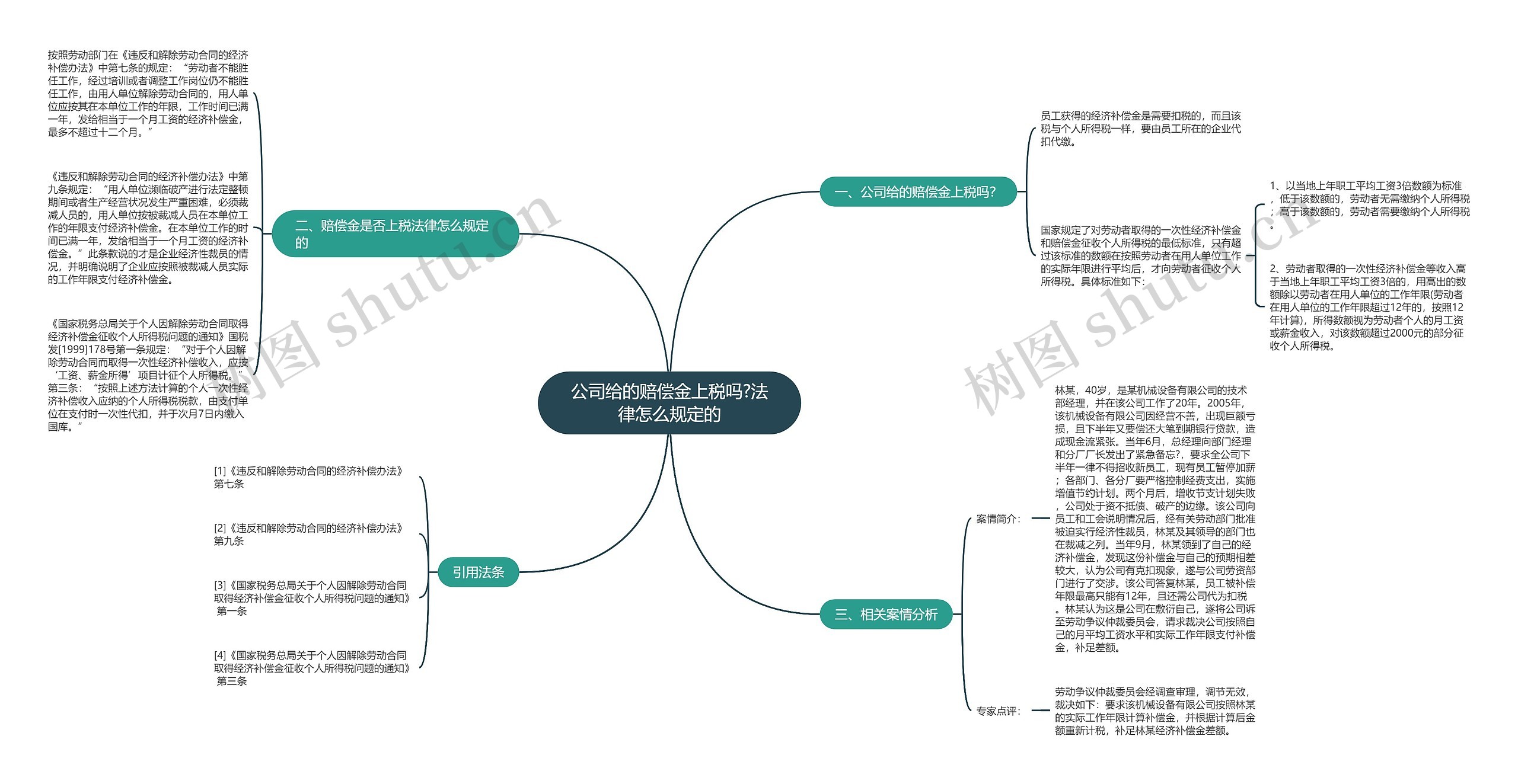 公司给的赔偿金上税吗?法律怎么规定的思维导图