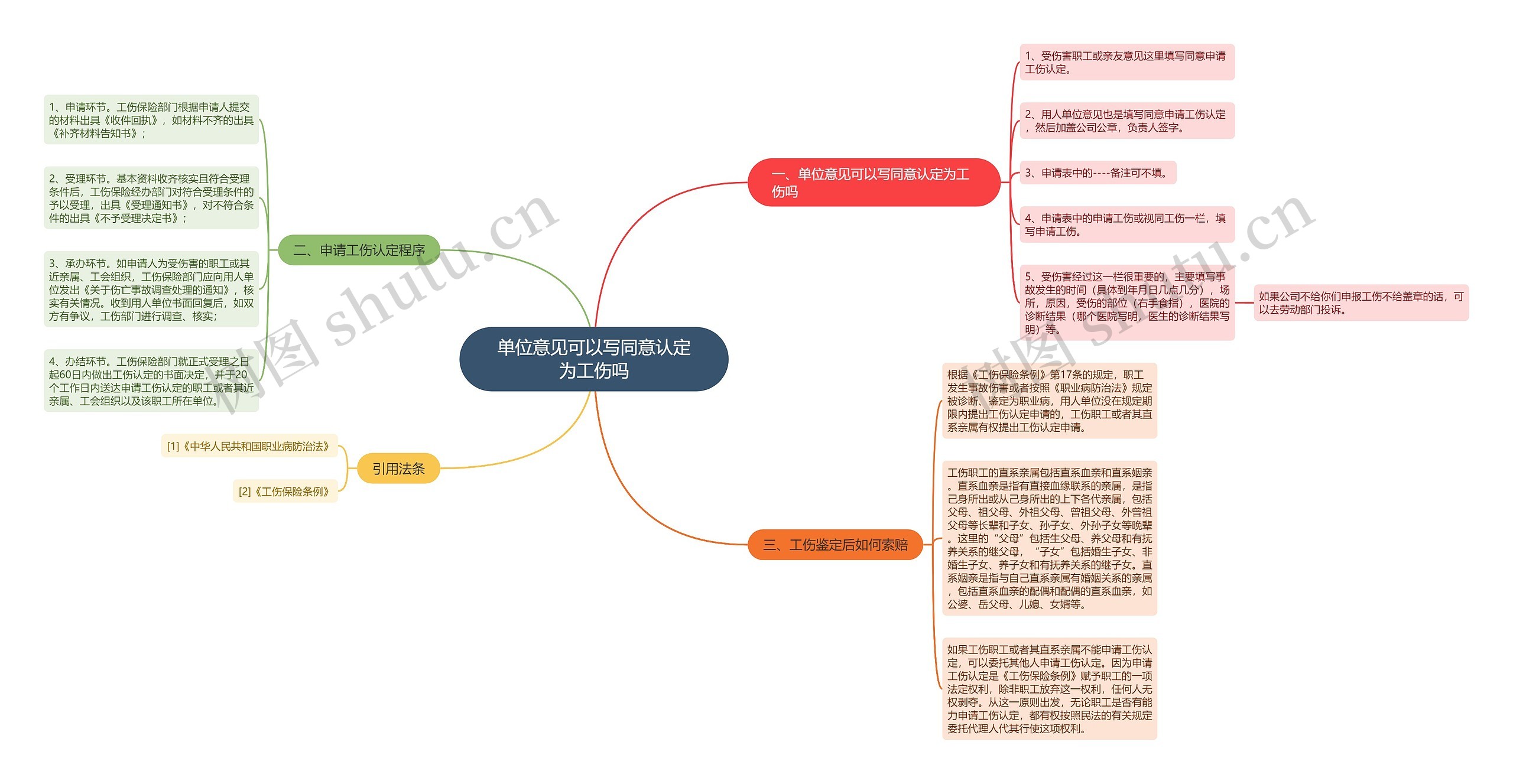 单位意见可以写同意认定为工伤吗