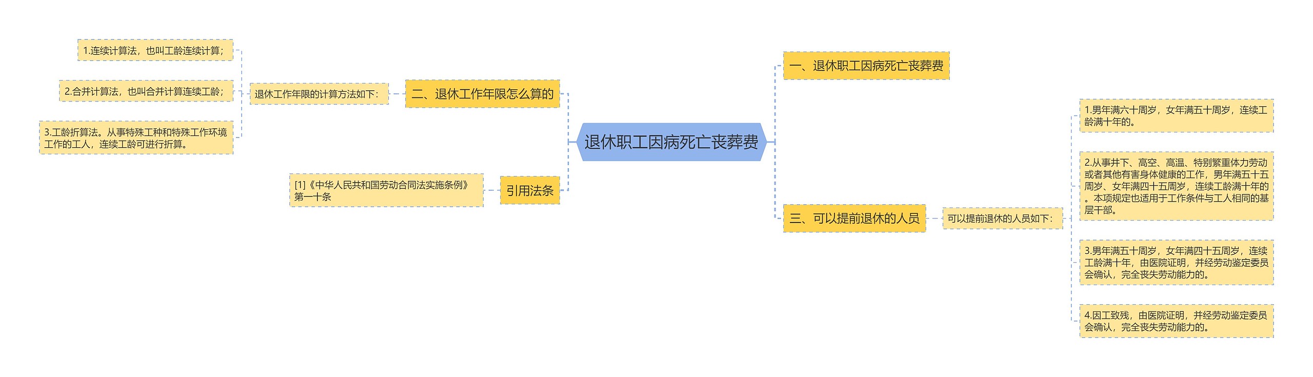 退休职工因病死亡丧葬费思维导图