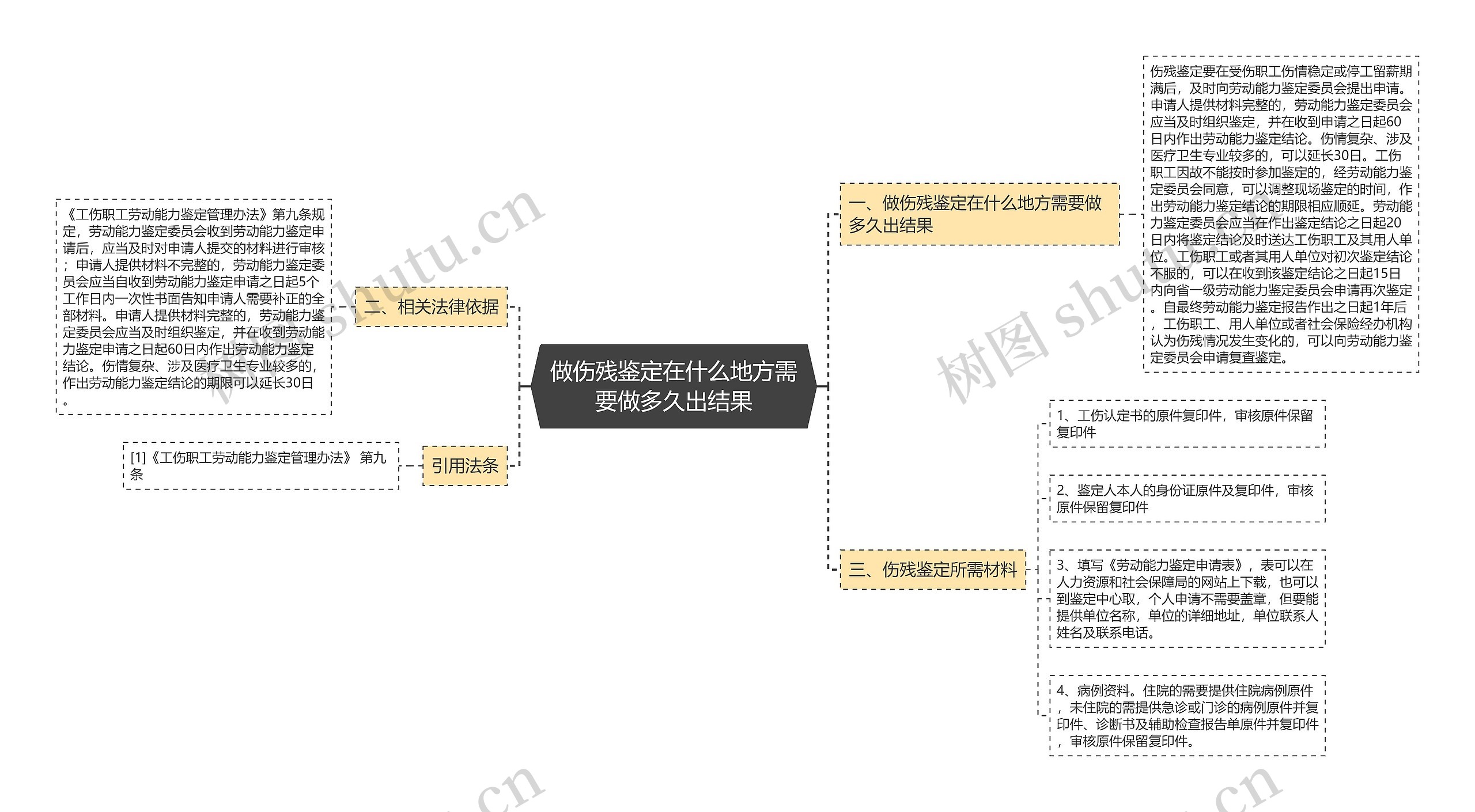 做伤残鉴定在什么地方需要做多久出结果思维导图