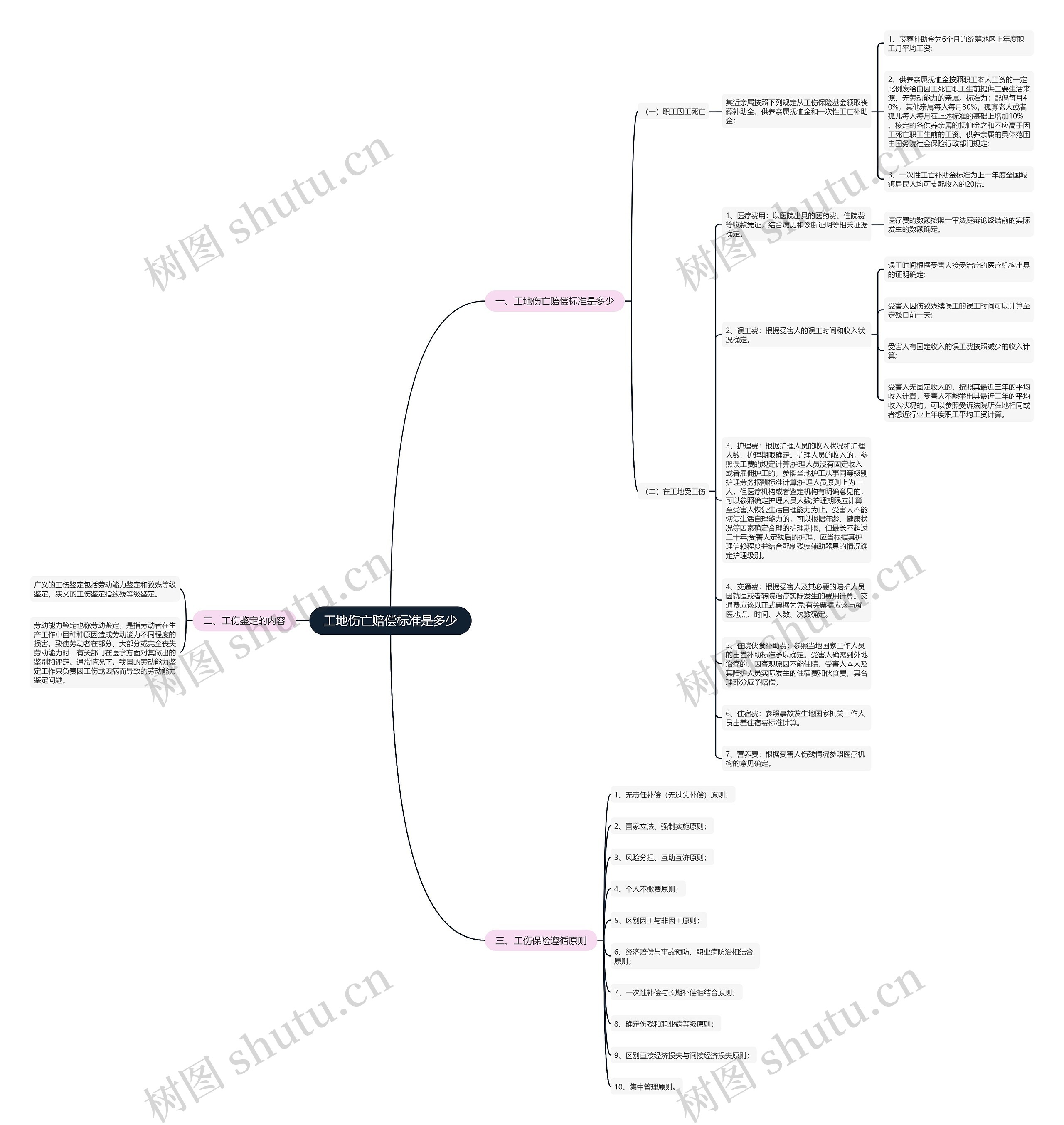 工地伤亡赔偿标准是多少思维导图