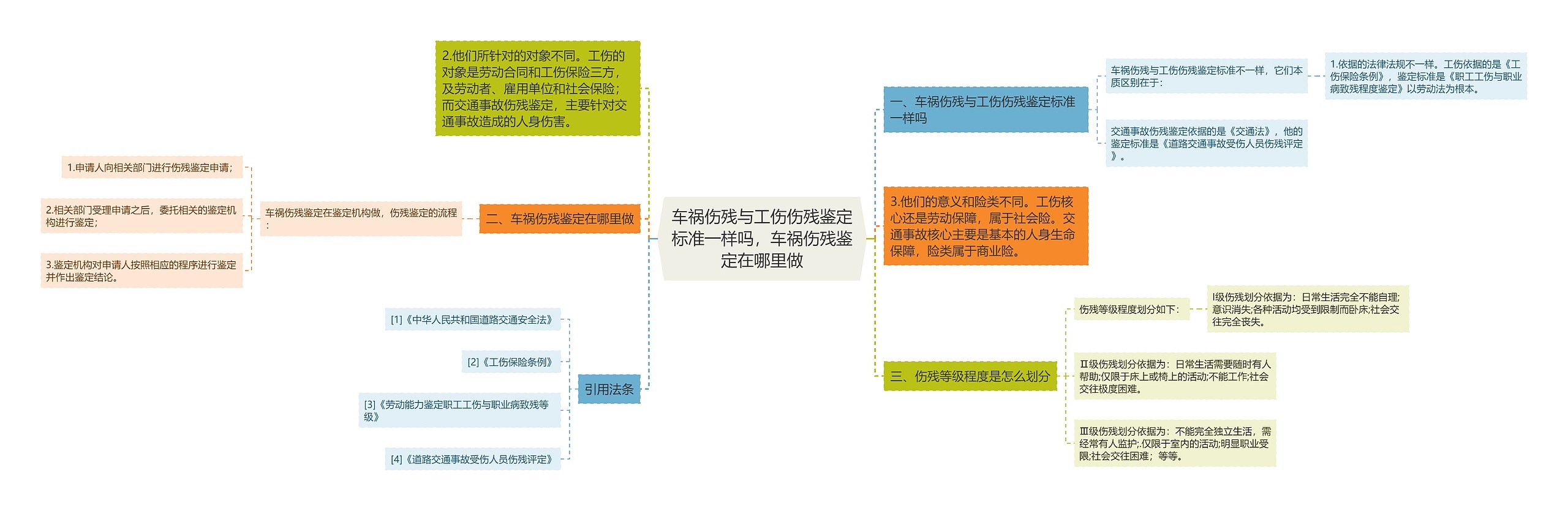 车祸伤残与工伤伤残鉴定标准一样吗，车祸伤残鉴定在哪里做