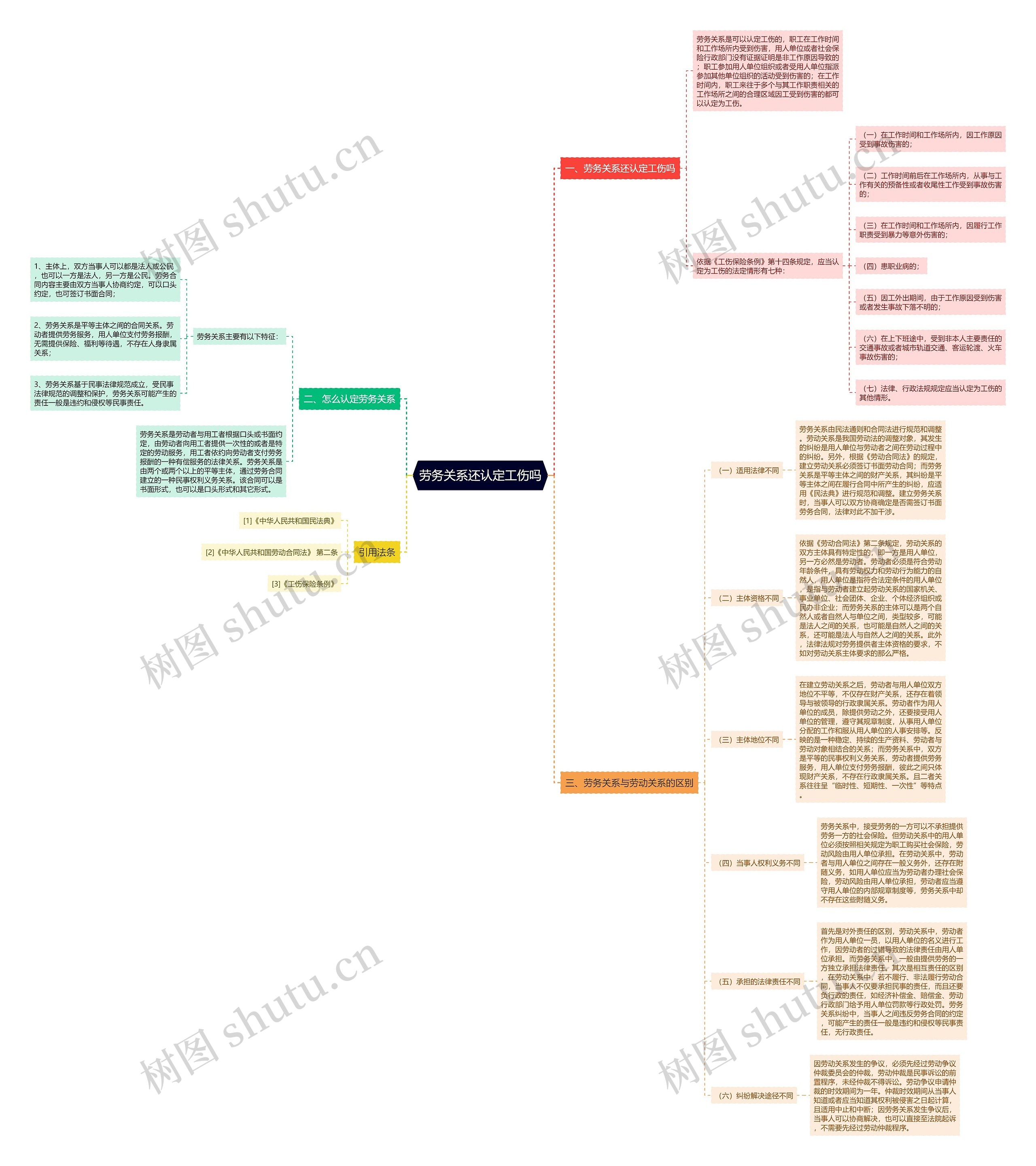 劳务关系还认定工伤吗思维导图