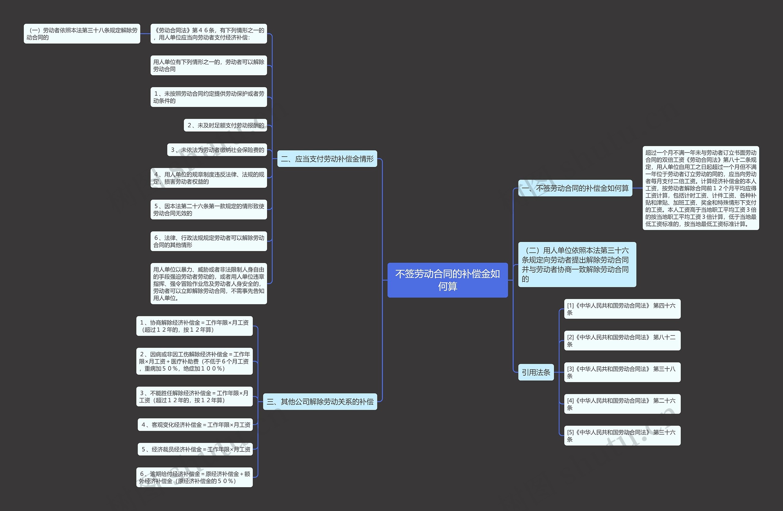 不签劳动合同的补偿金如何算思维导图