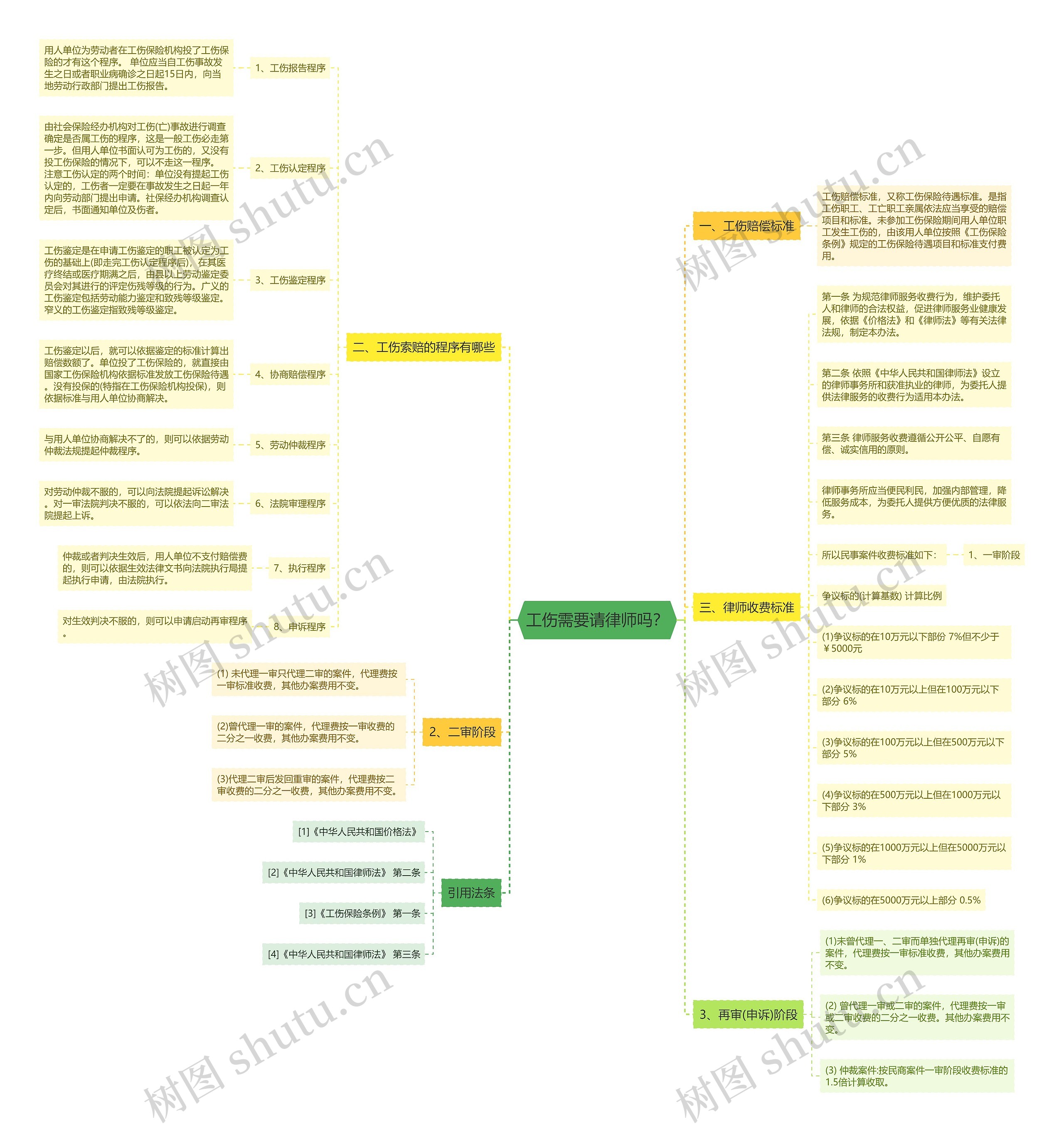工伤需要请律师吗？思维导图