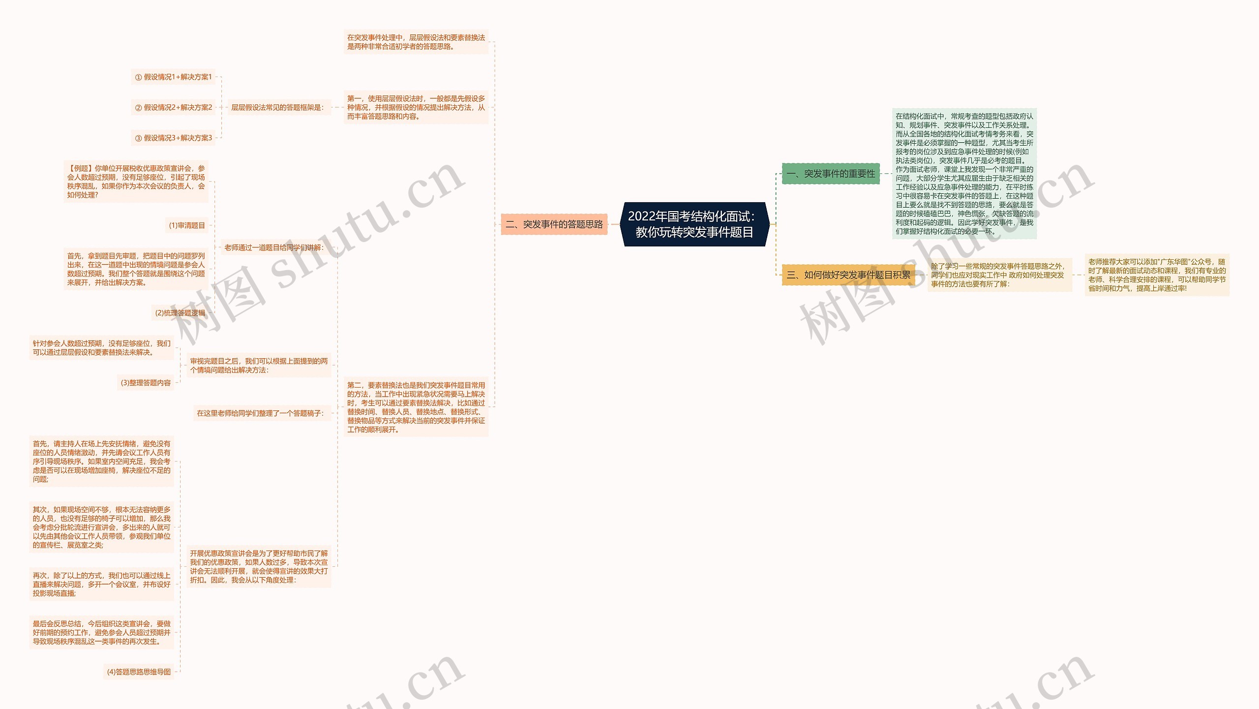 2022年国考结构化面试：教你玩转突发事件题目思维导图