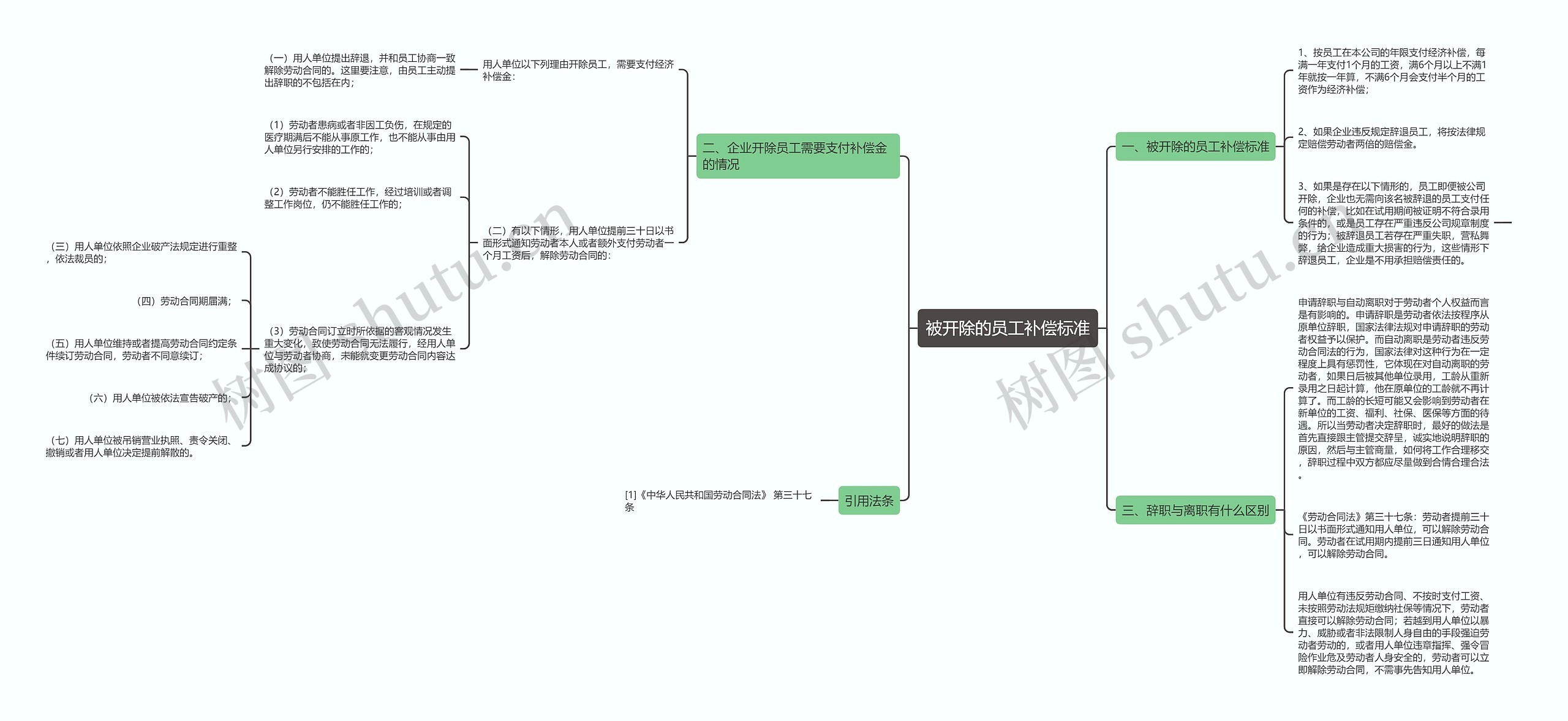 被开除的员工补偿标准思维导图