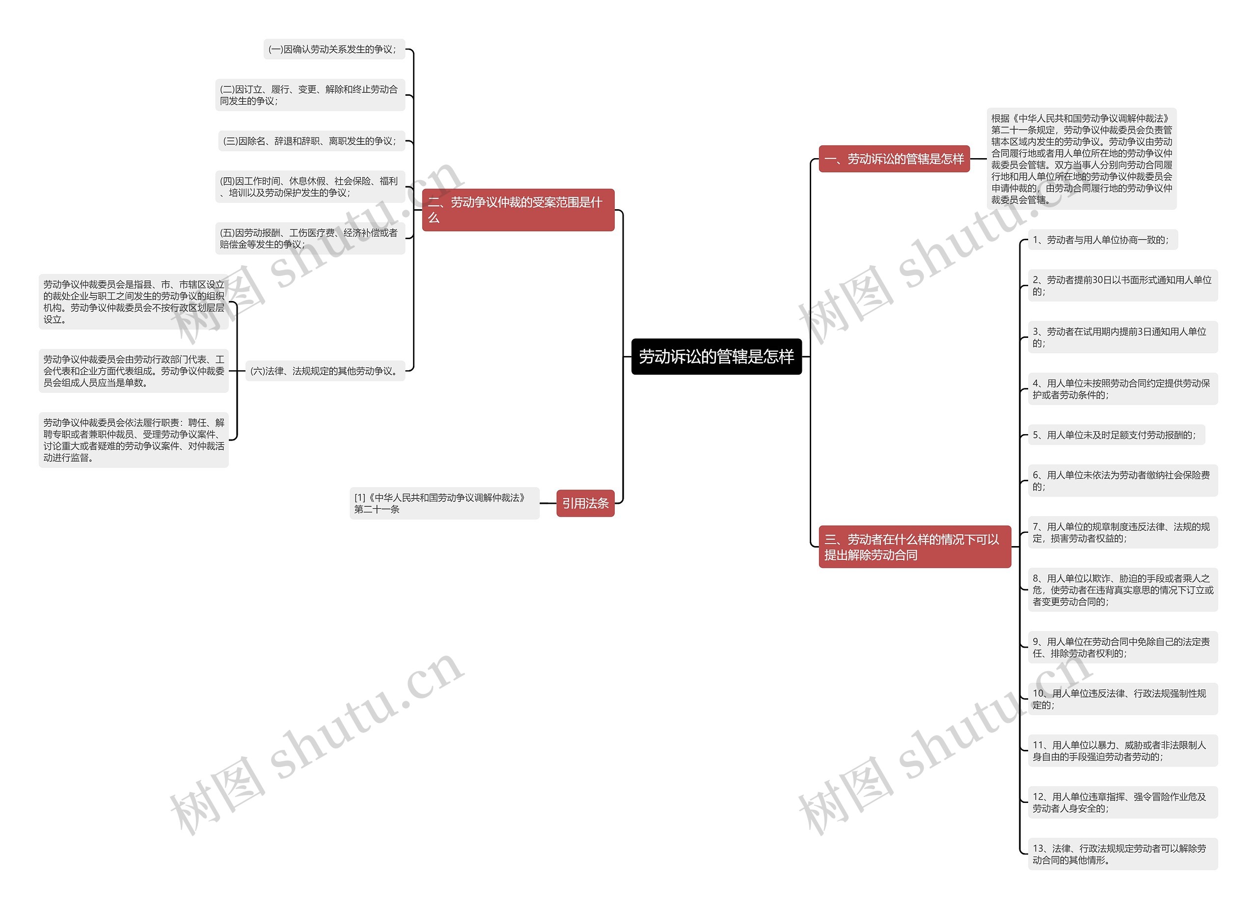 劳动诉讼的管辖是怎样思维导图