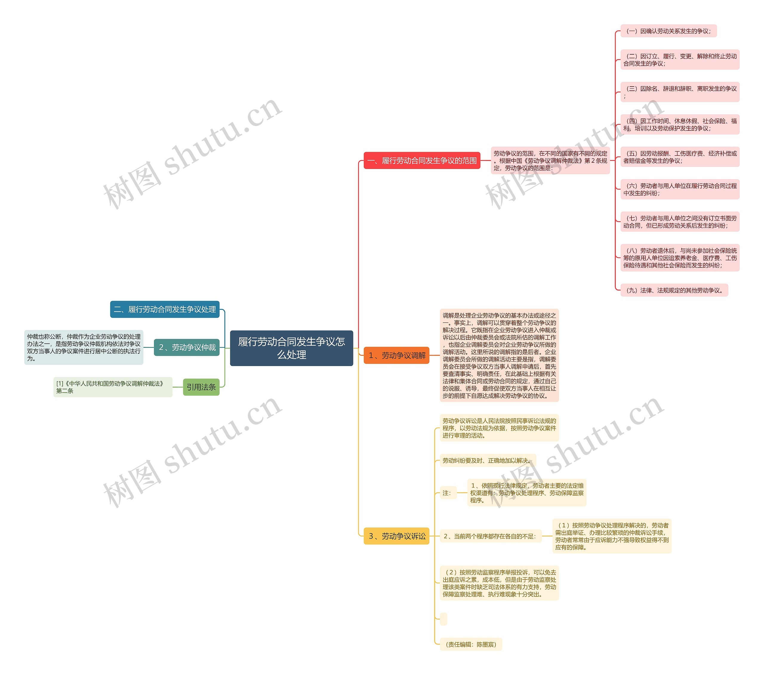 履行劳动合同发生争议怎么处理思维导图