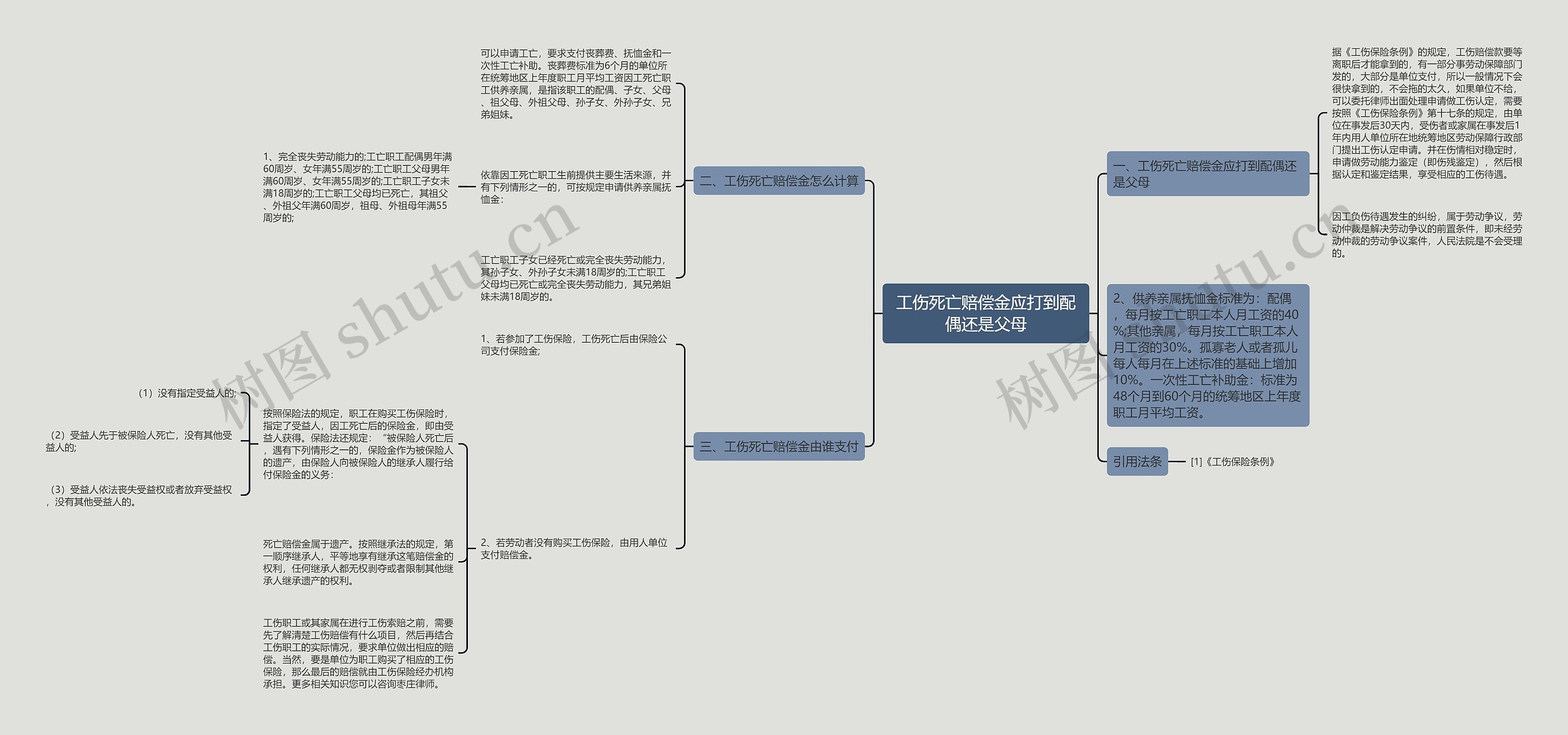 工伤死亡赔偿金应打到配偶还是父母思维导图