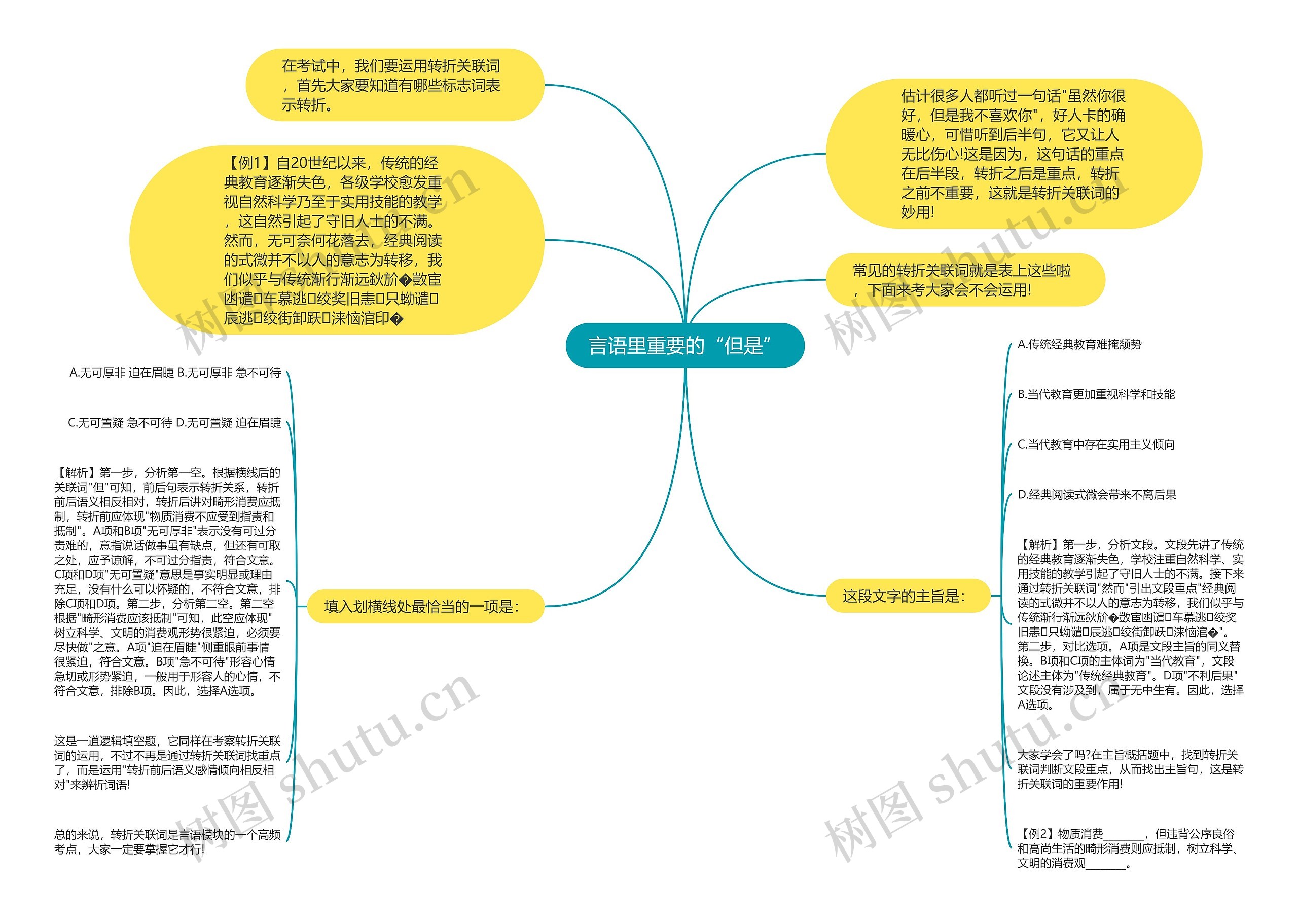 言语里重要的“但是”思维导图