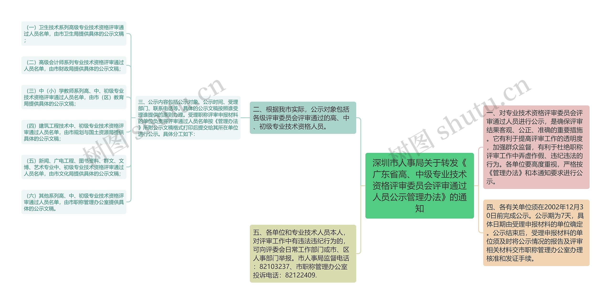 深圳市人事局关于转发《广东省高、中级专业技术资格评审委员会评审通过人员公示管理办法》的通知思维导图