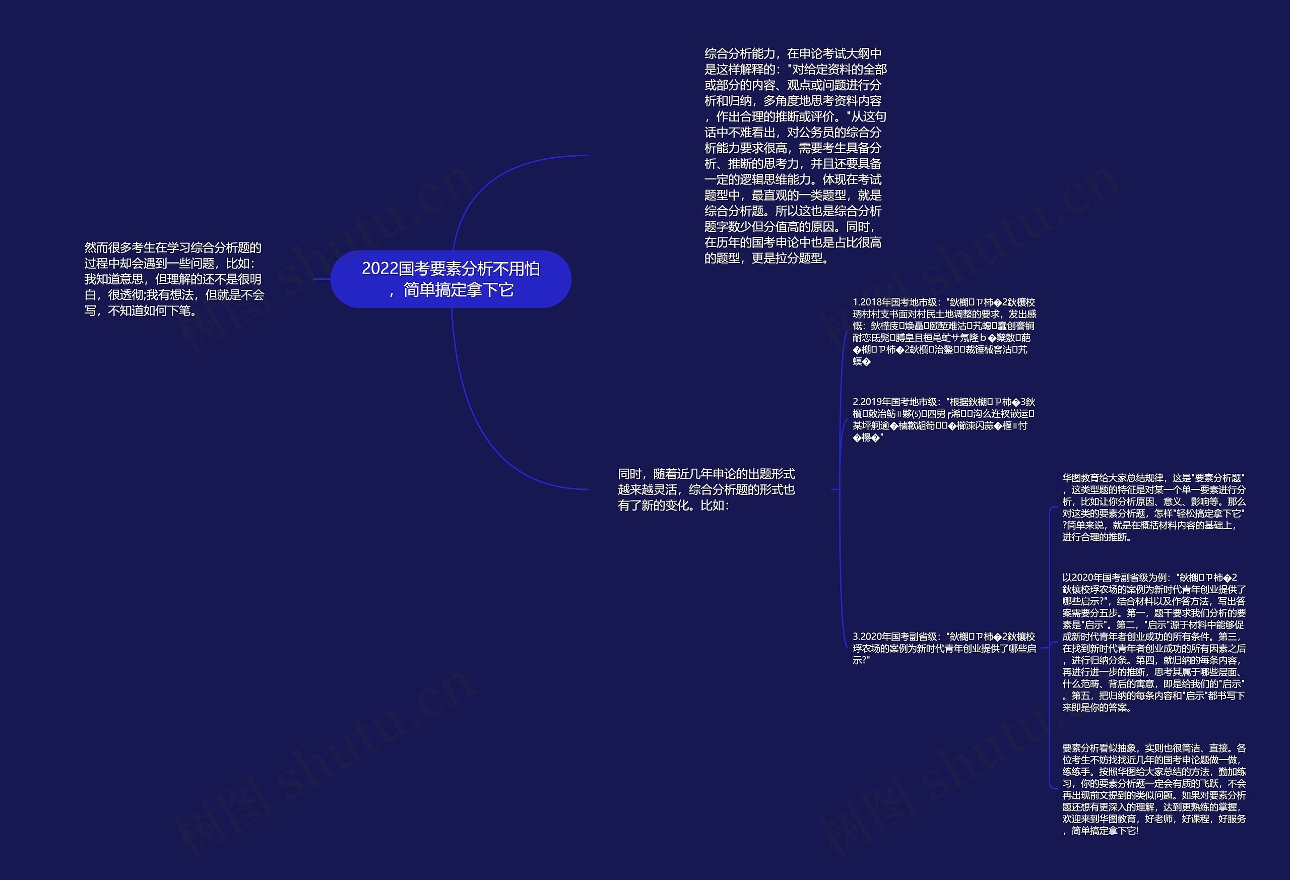 2022国考要素分析不用怕，简单搞定拿下它思维导图