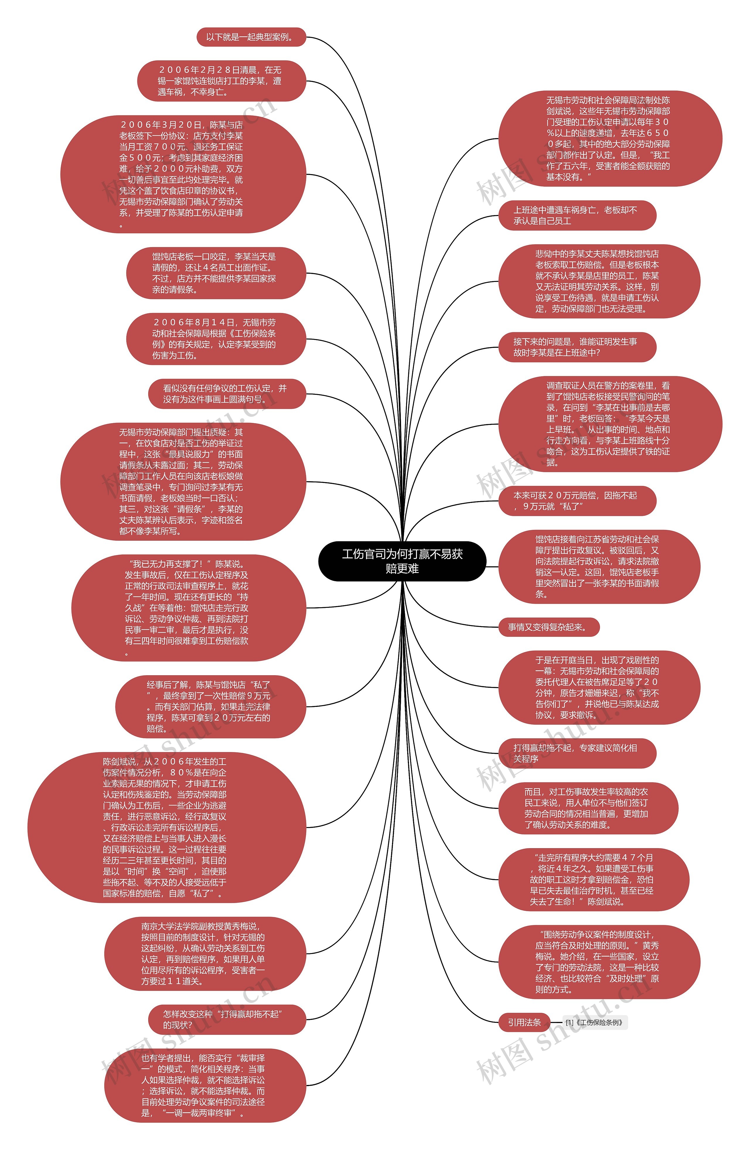 工伤官司为何打赢不易获赔更难思维导图