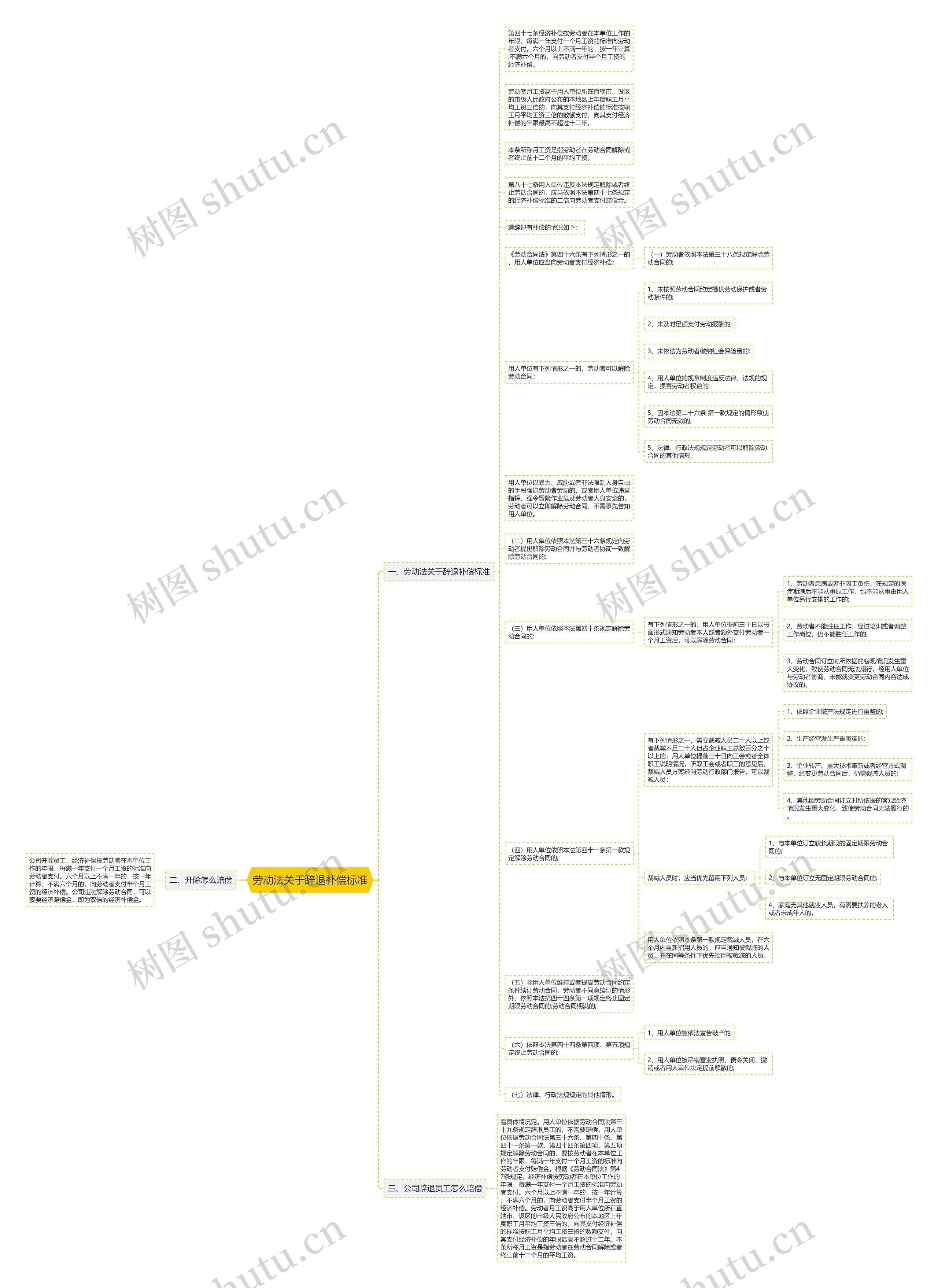 劳动法关于辞退补偿标准思维导图