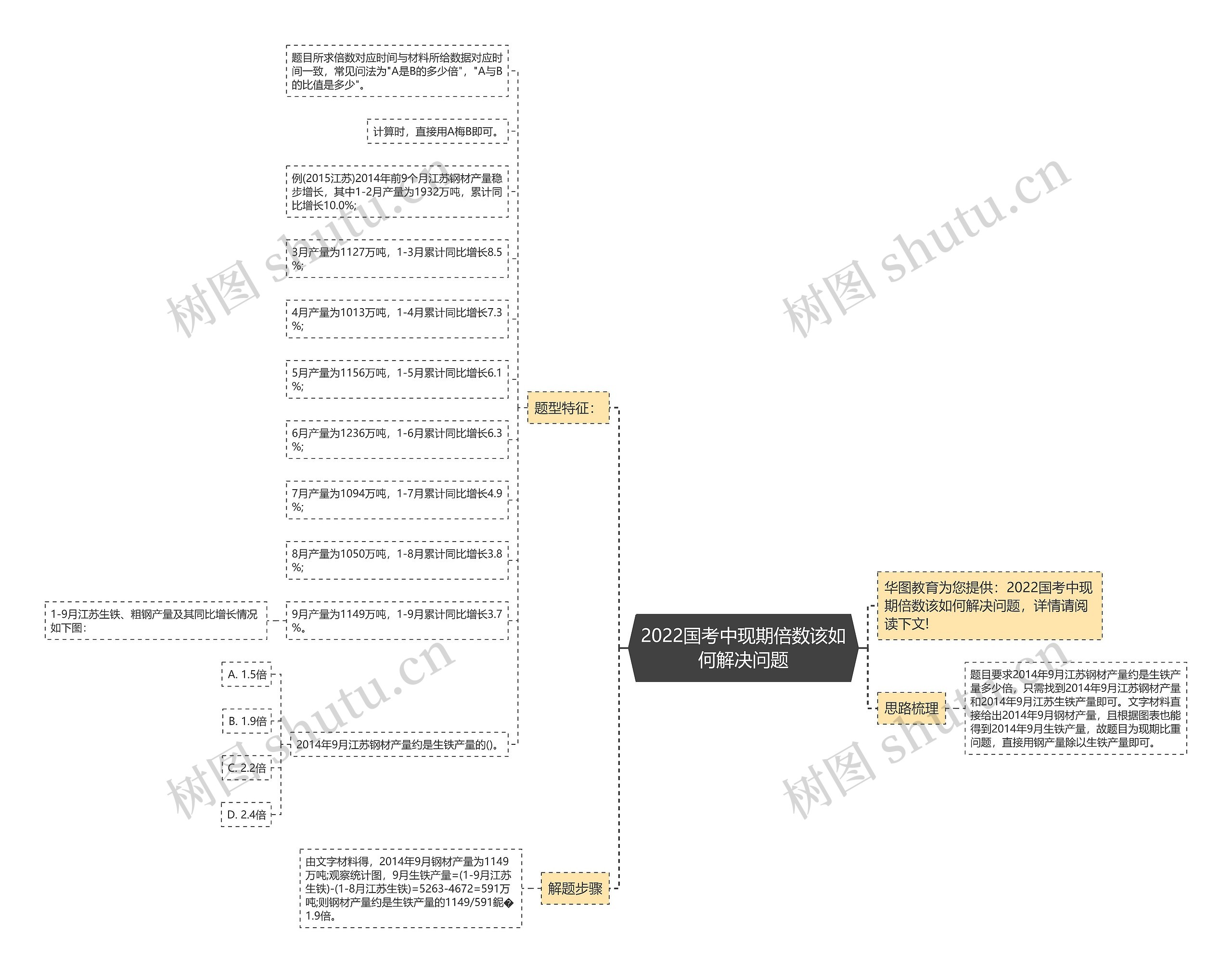 2022国考中现期倍数该如何解决问题思维导图