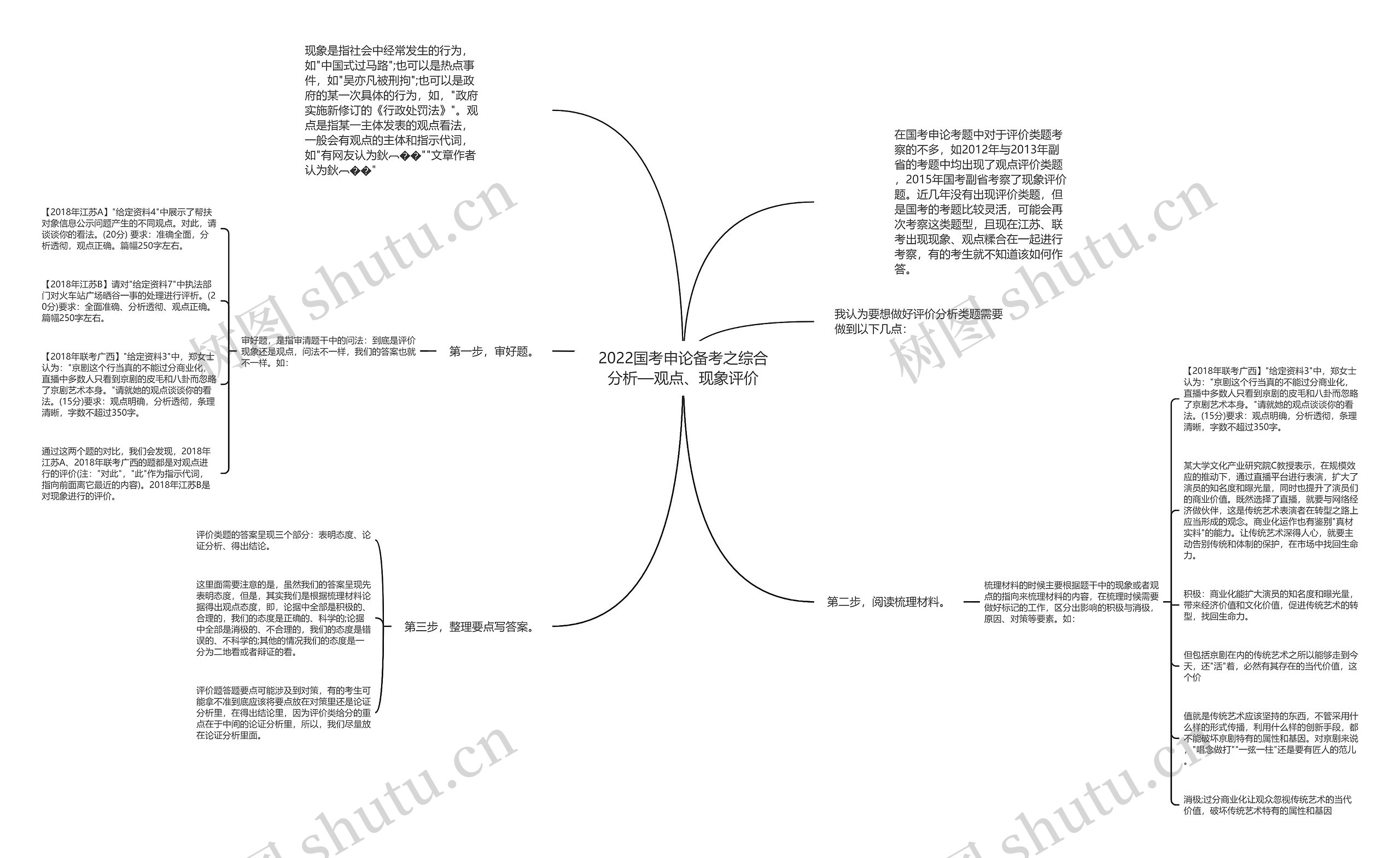 2022国考申论备考之综合分析—观点、现象评价思维导图