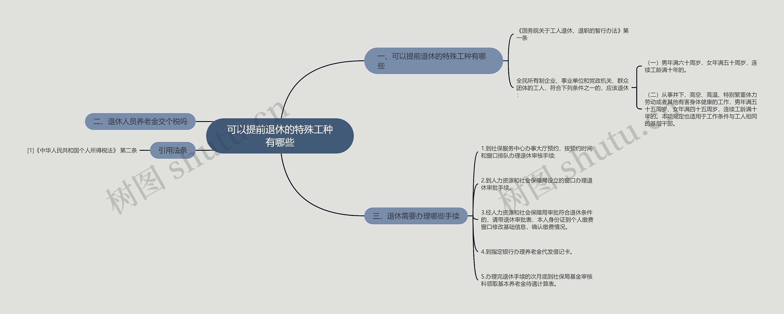 可以提前退休的特殊工种有哪些思维导图