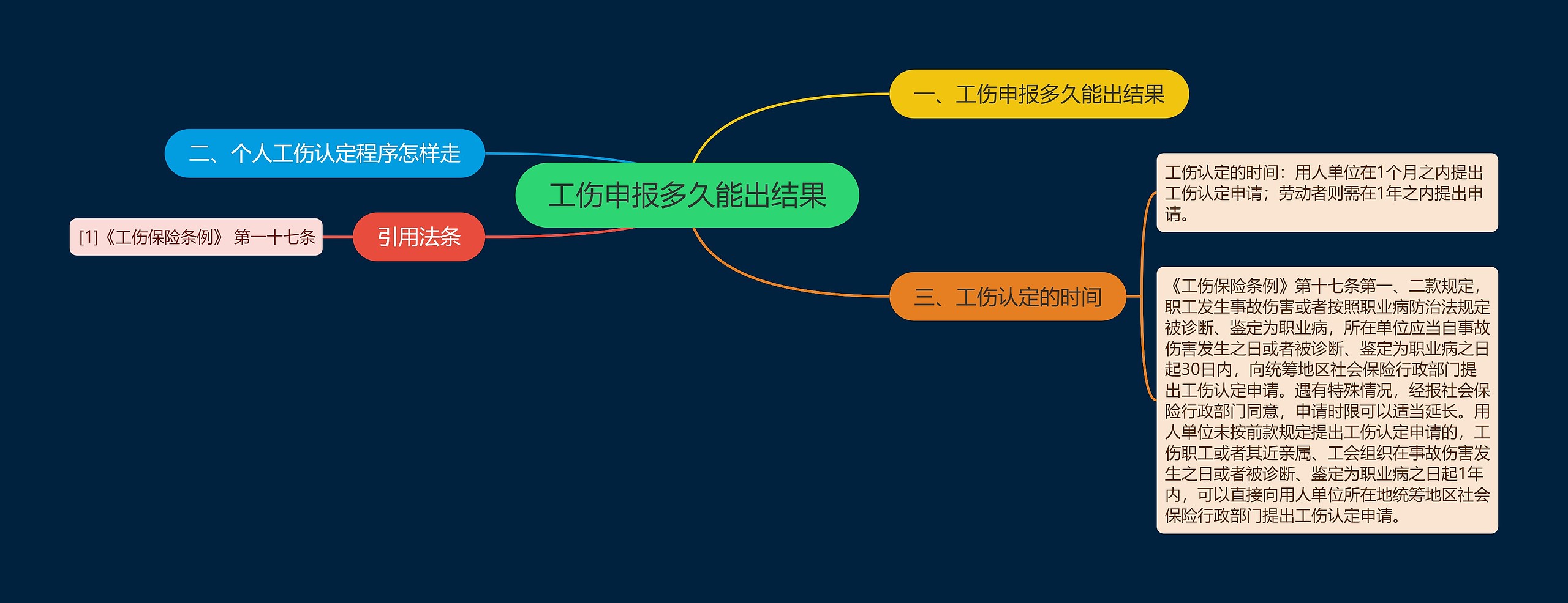 工伤申报多久能出结果思维导图