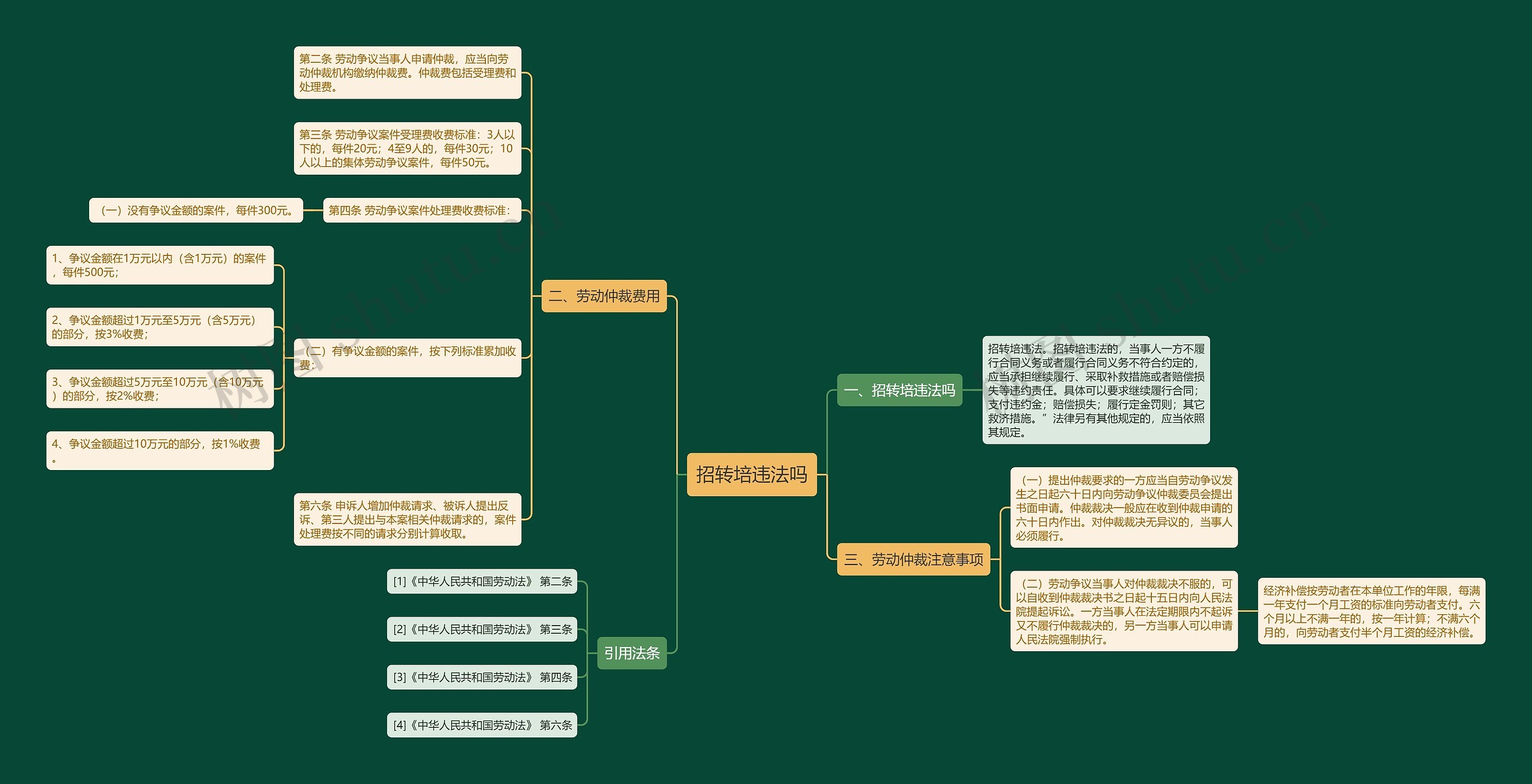 招转培违法吗思维导图