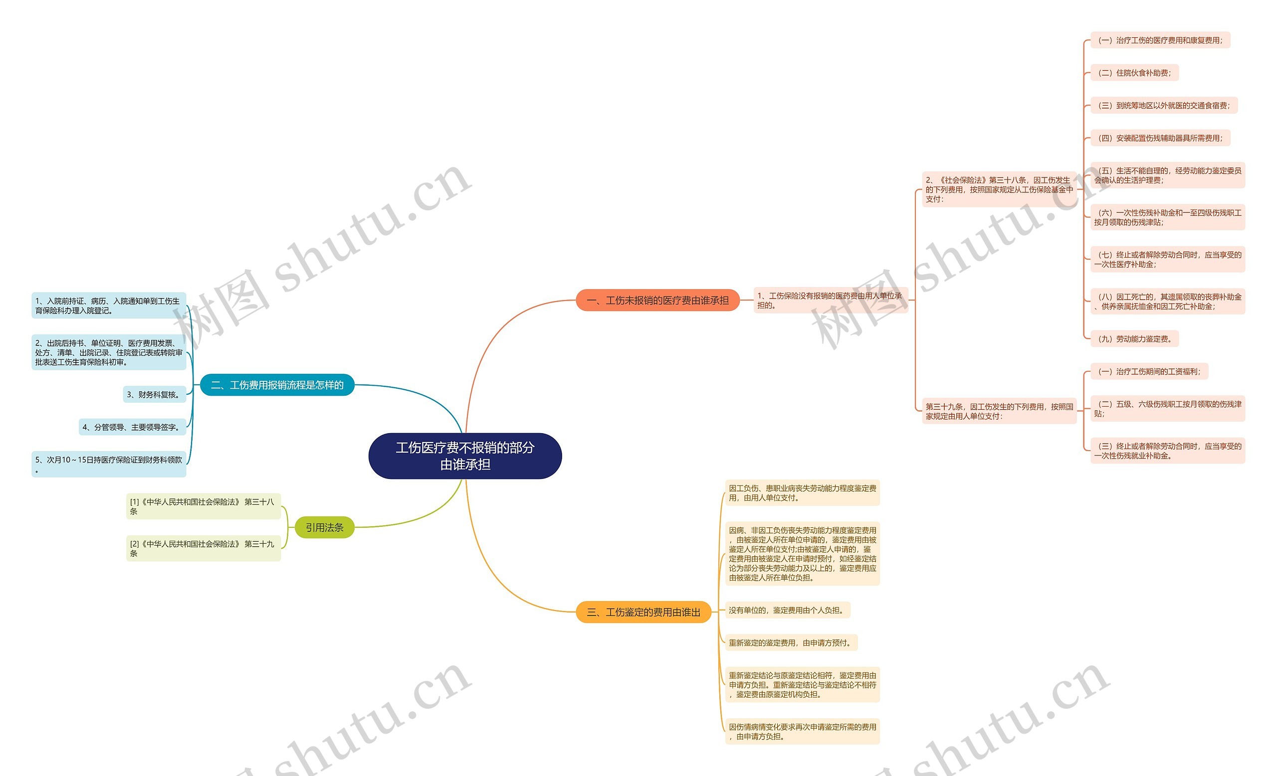 工伤医疗费不报销的部分由谁承担思维导图