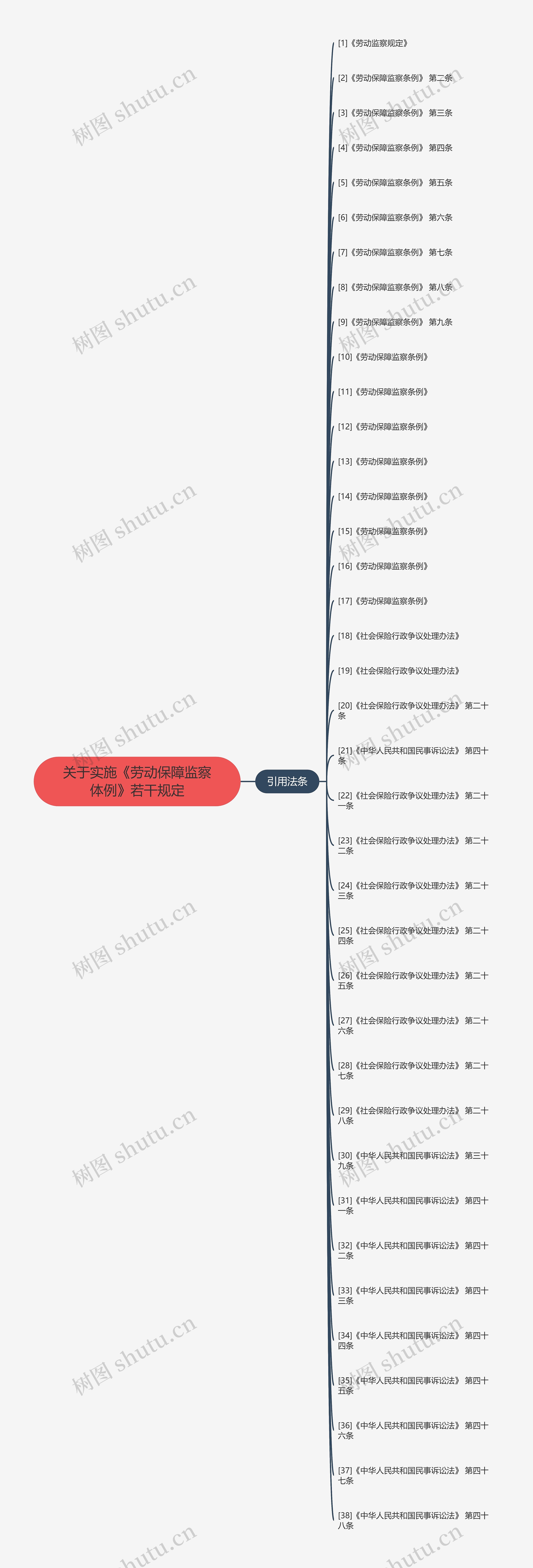 关于实施《劳动保障监察体例》若干规定