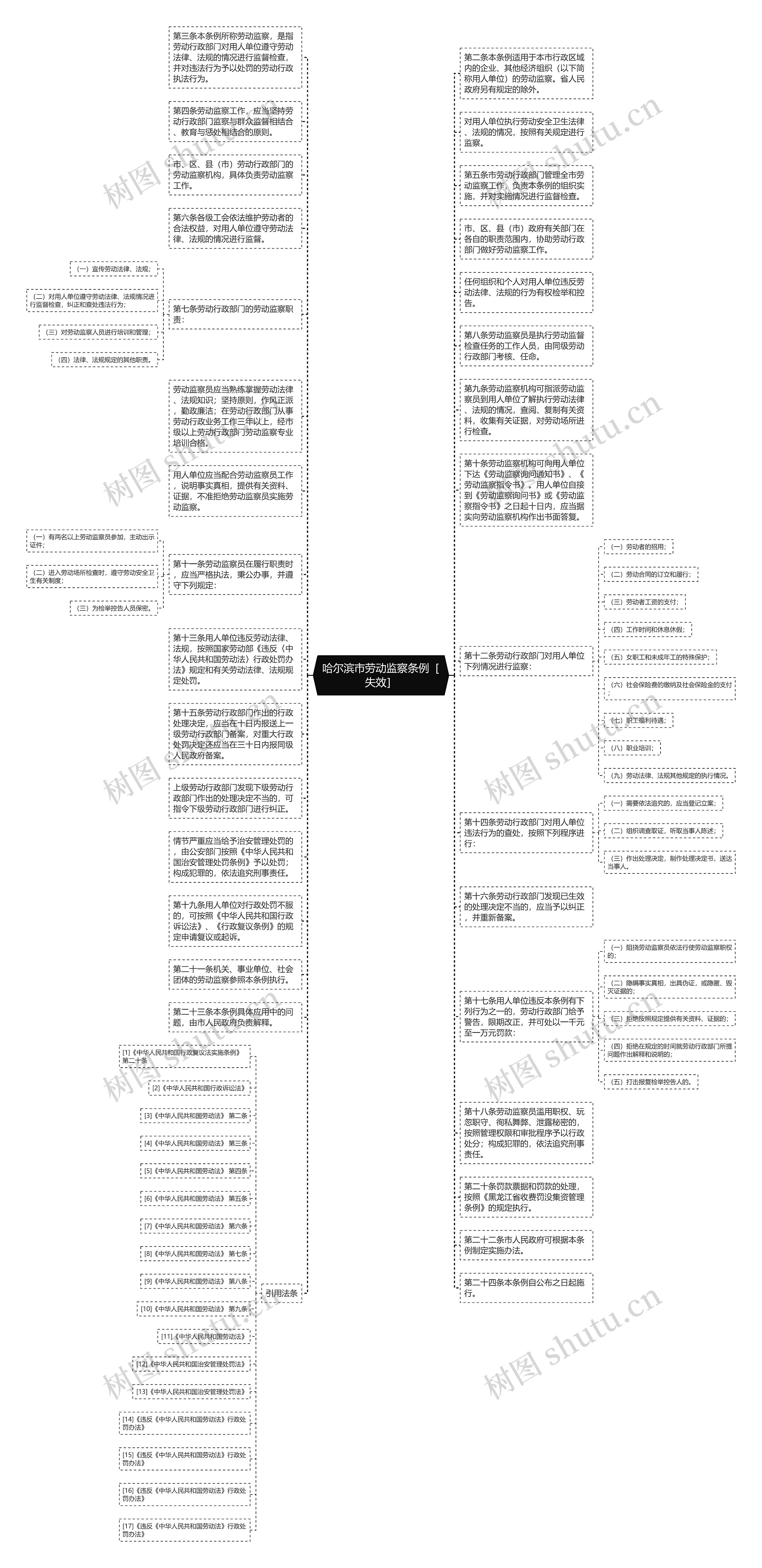 哈尔滨市劳动监察条例［失效］思维导图