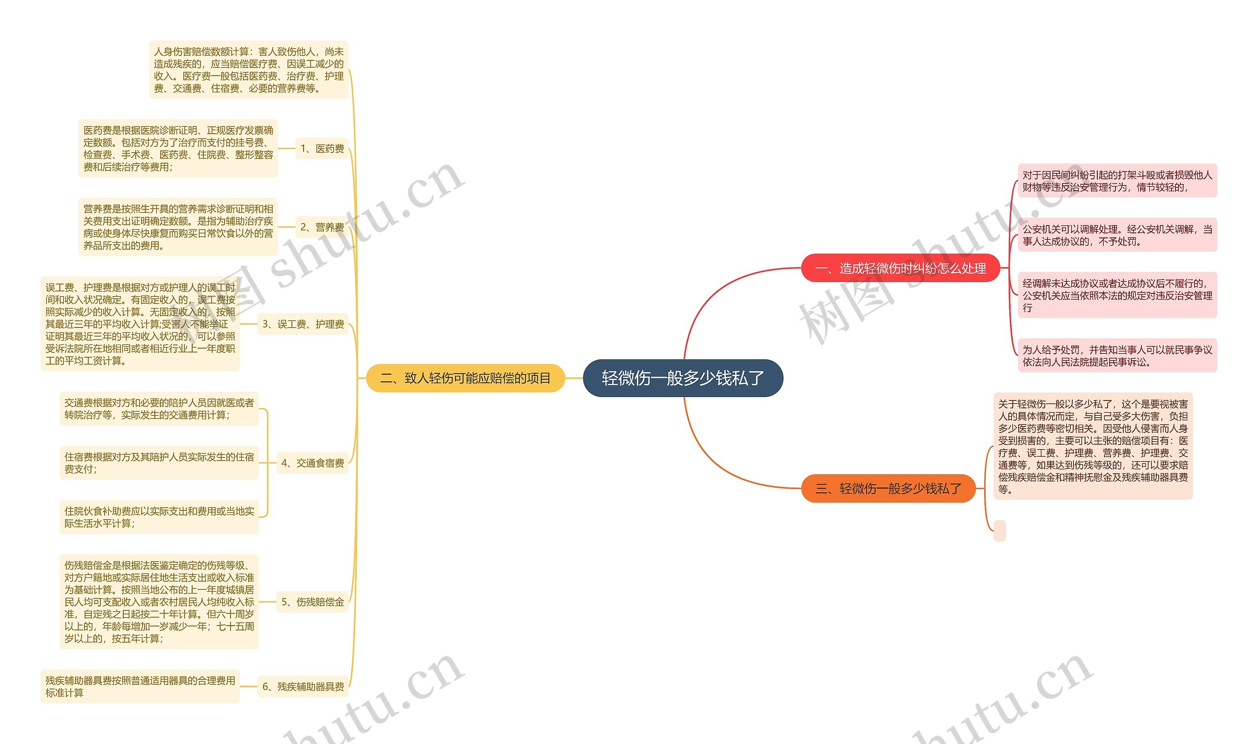 轻微伤一般多少钱私了思维导图