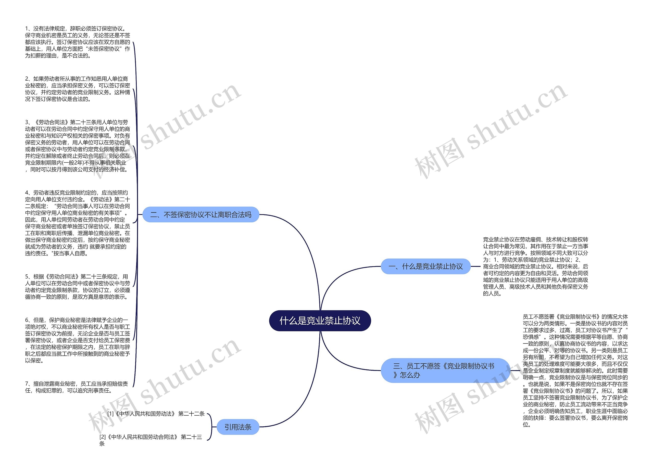 什么是竞业禁止协议思维导图