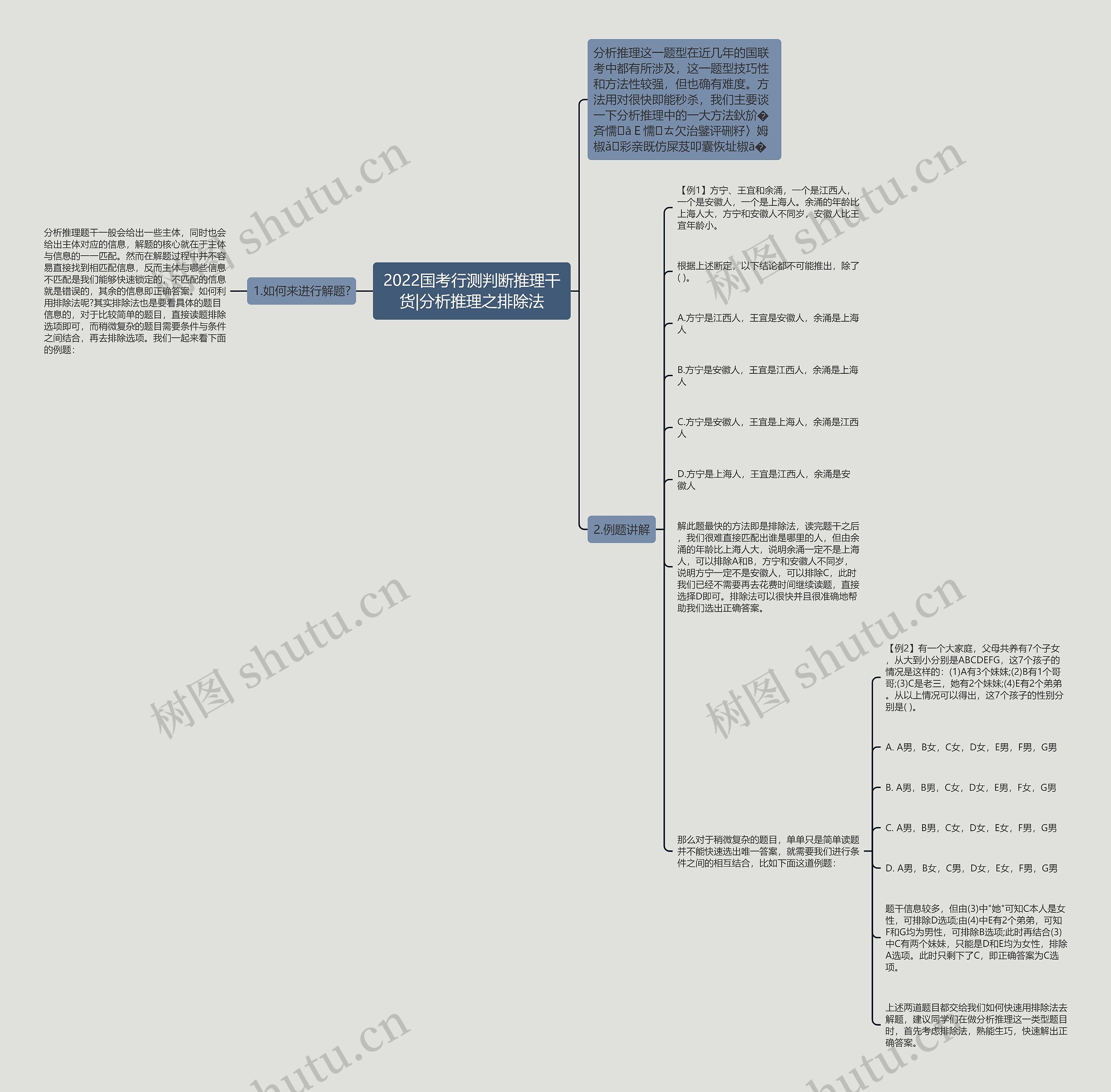 2022国考行测判断推理干货|分析推理之排除法思维导图