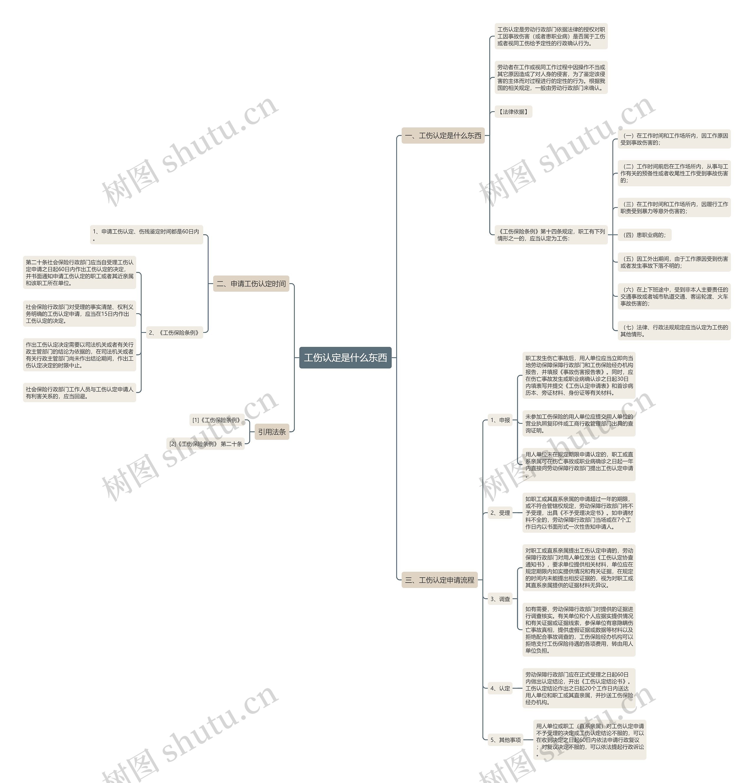 工伤认定是什么东西思维导图