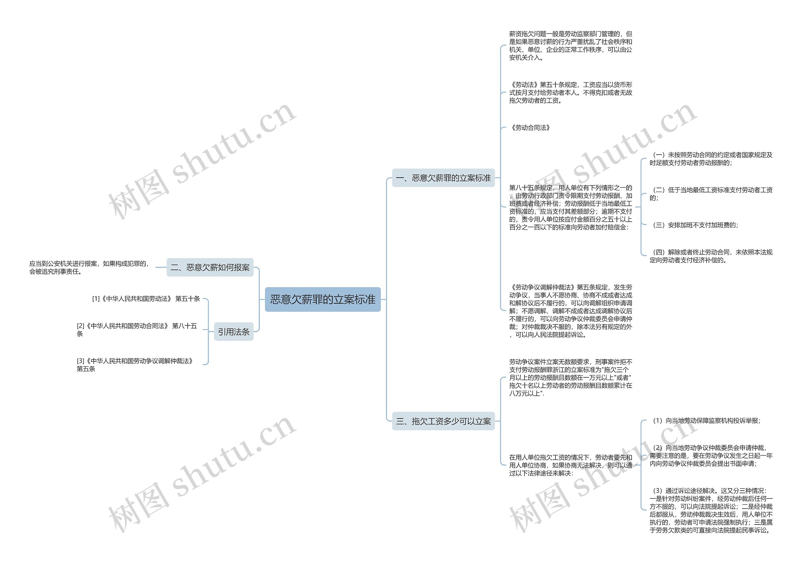 恶意欠薪罪的立案标准思维导图