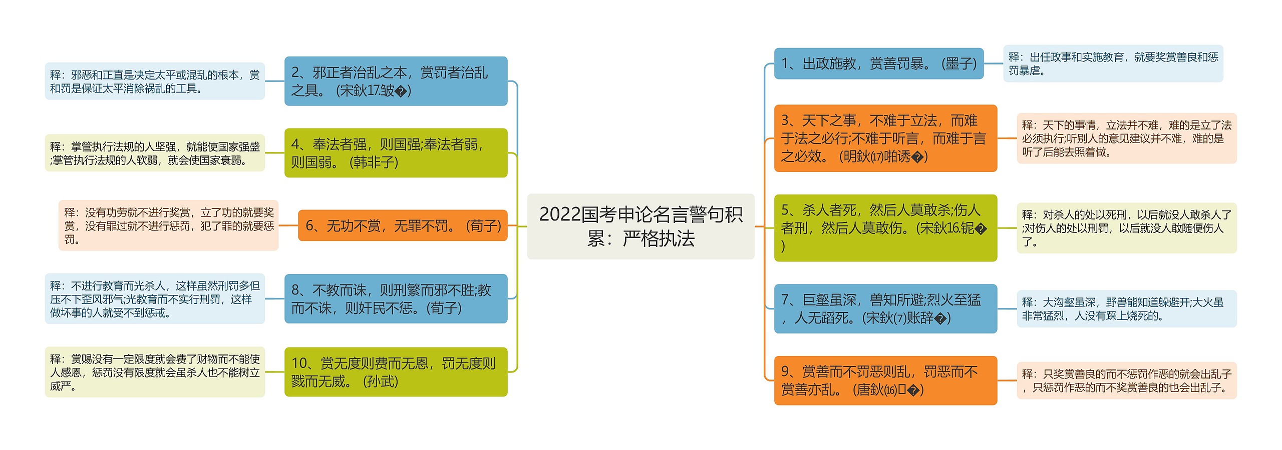 2022国考申论名言警句积累：严格执法思维导图