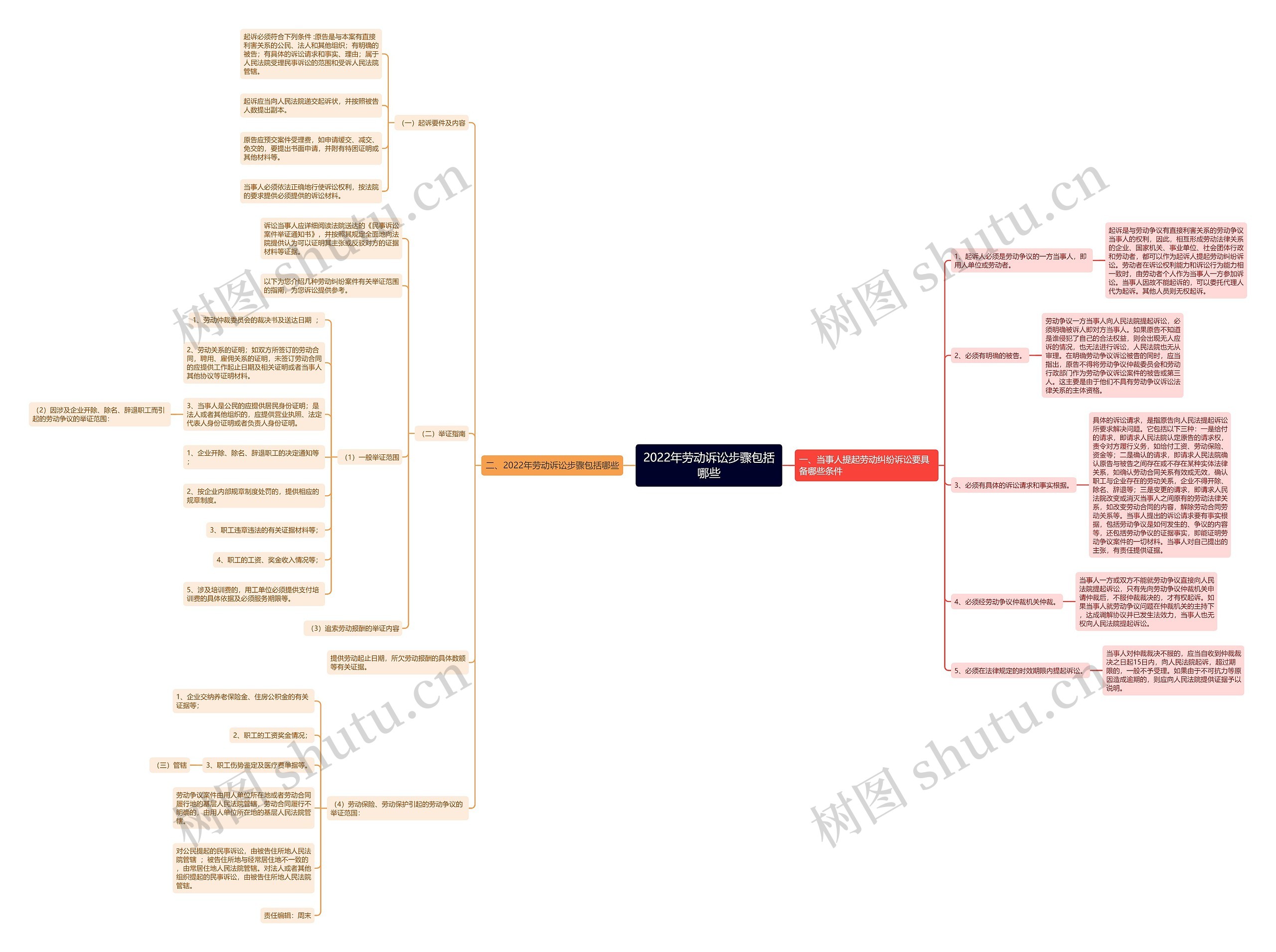 2022年劳动诉讼步骤包括哪些 2022年劳动诉讼步骤包括哪些