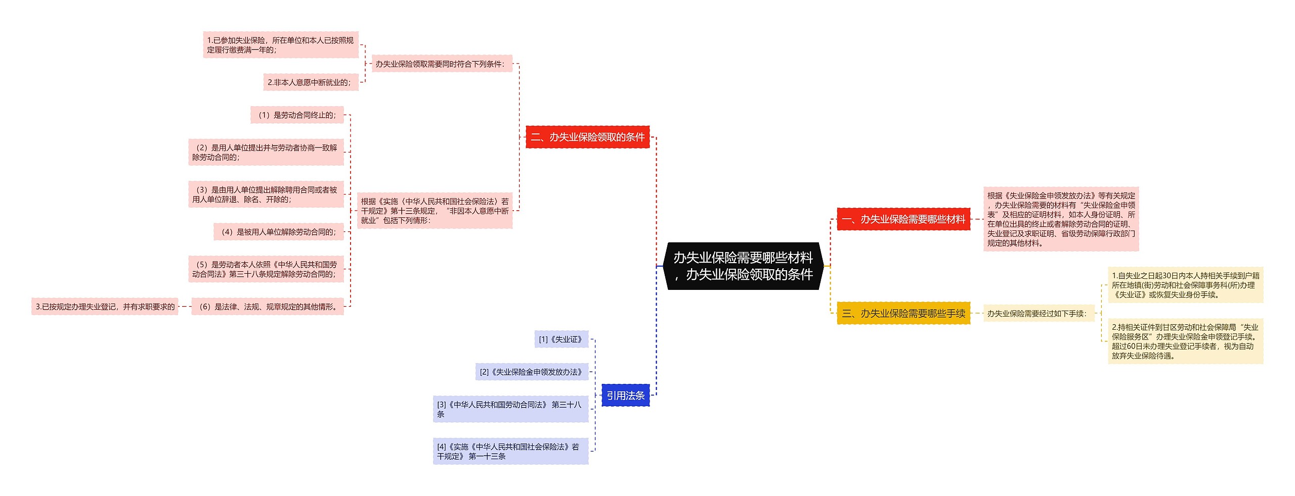 办失业保险需要哪些材料，办失业保险领取的条件思维导图