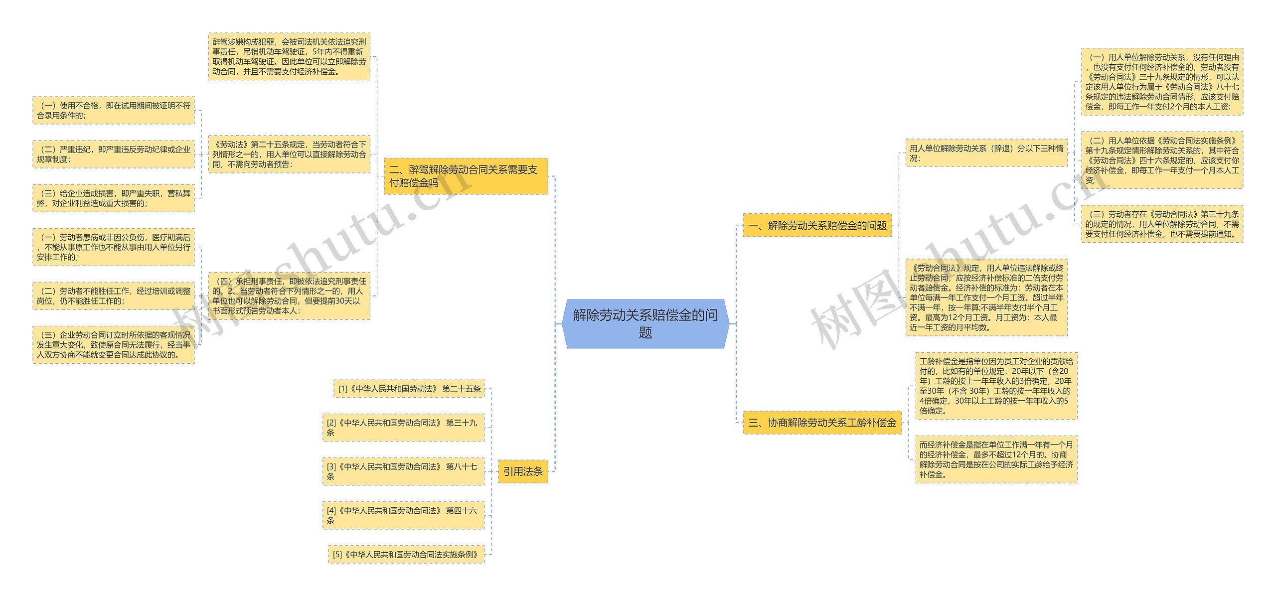 解除劳动关系赔偿金的问题思维导图