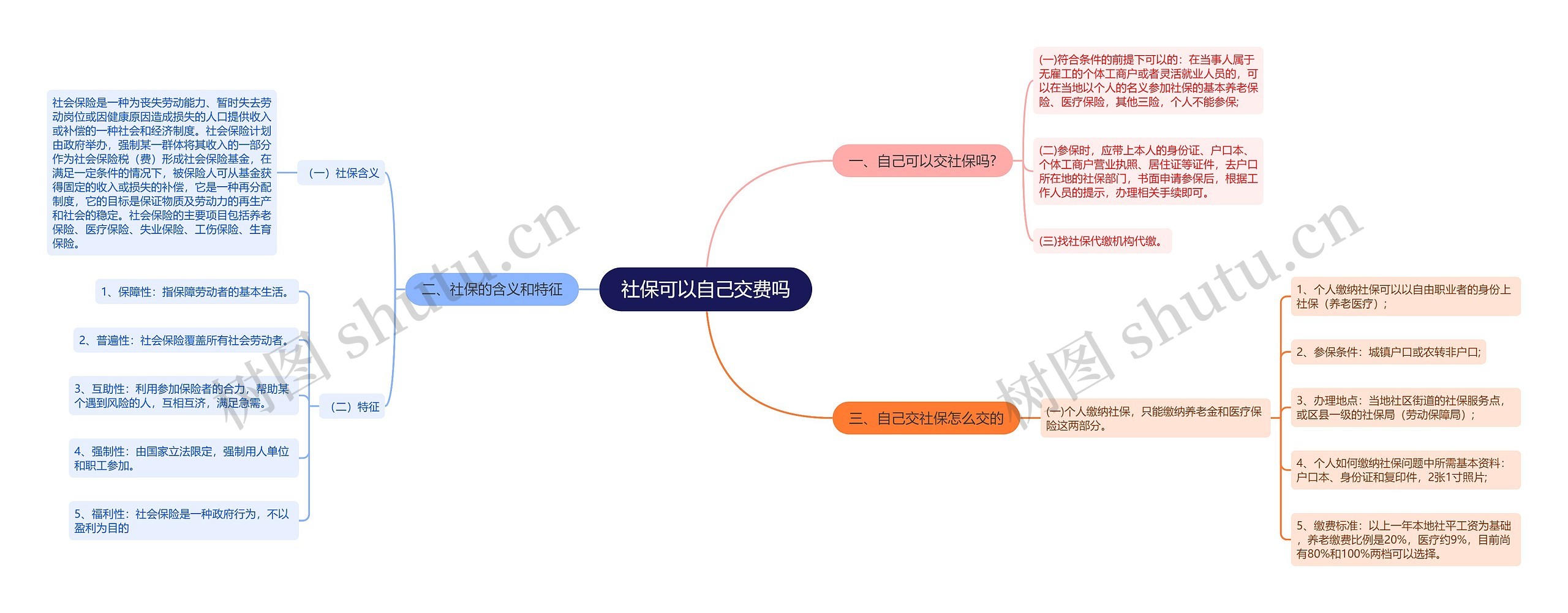 社保可以自己交费吗思维导图