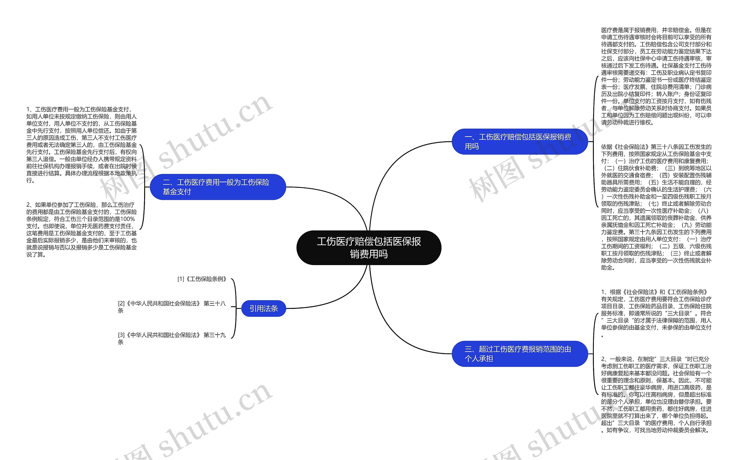 工伤医疗赔偿包括医保报销费用吗思维导图