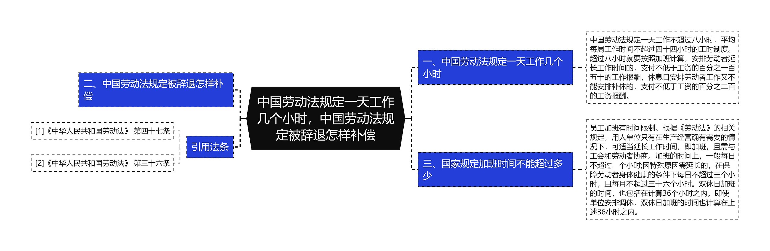 中国劳动法规定一天工作几个小时，中国劳动法规定被辞退怎样补偿思维导图