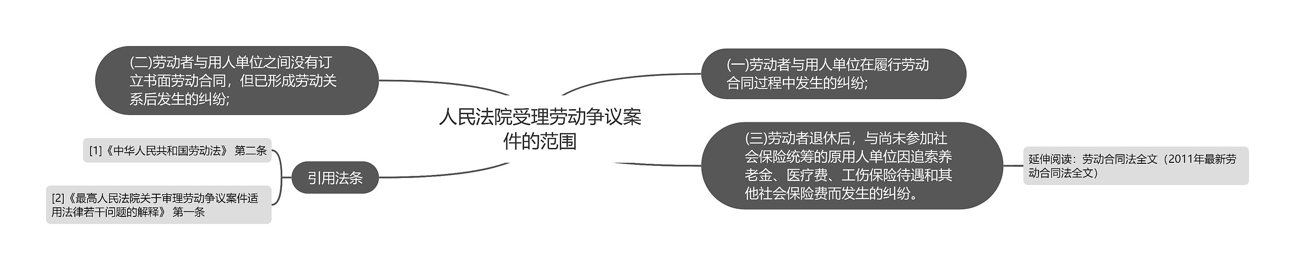 人民法院受理劳动争议案件的范围思维导图